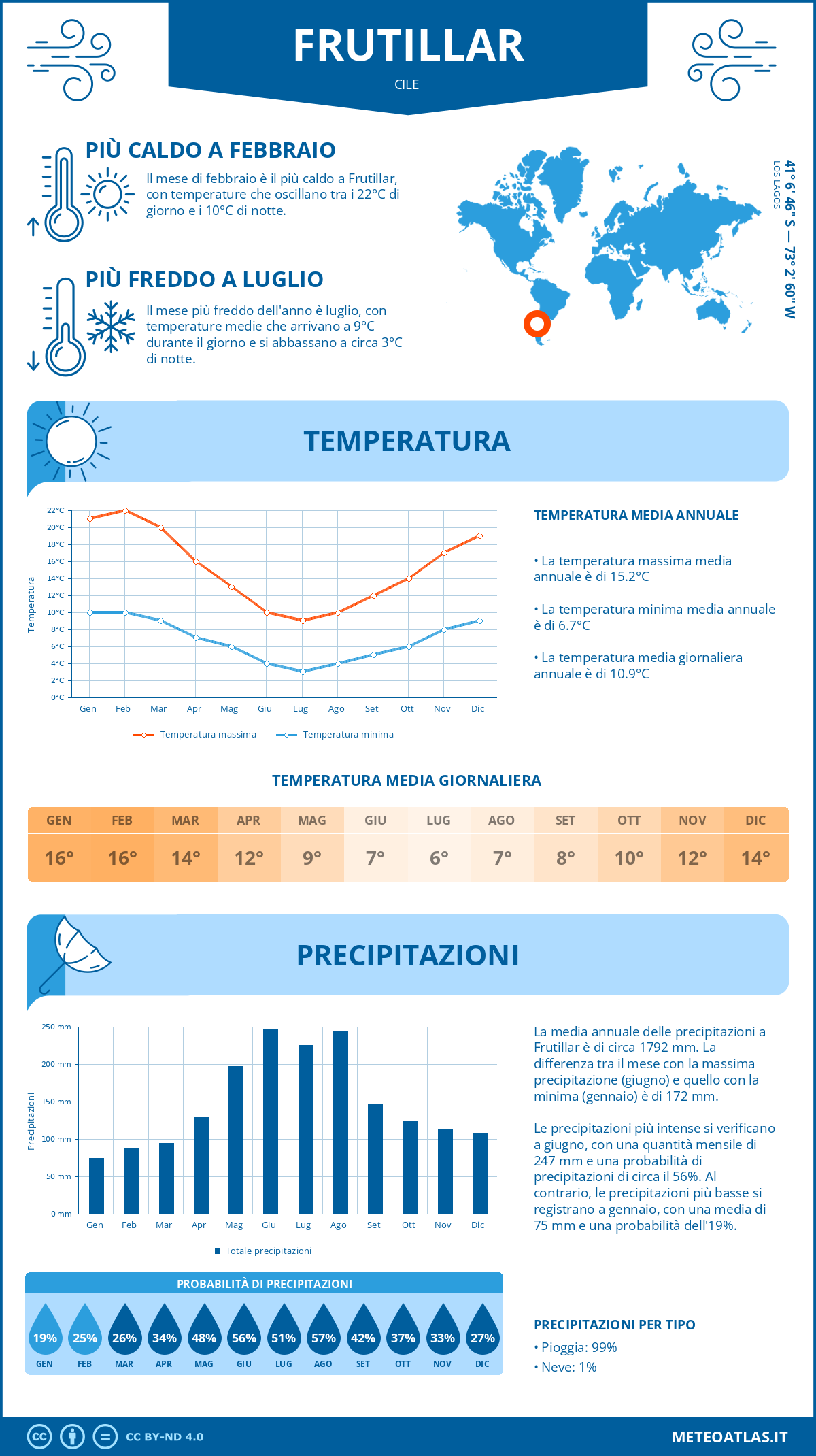 Infografica: Frutillar – temperature e precipitazioni mensili con grafici sulle tendenze climatiche annuali Infografica: Frutillar (Cile) – temperature e precipitazioni mensili con grafici sulle tendenze climatiche annuali