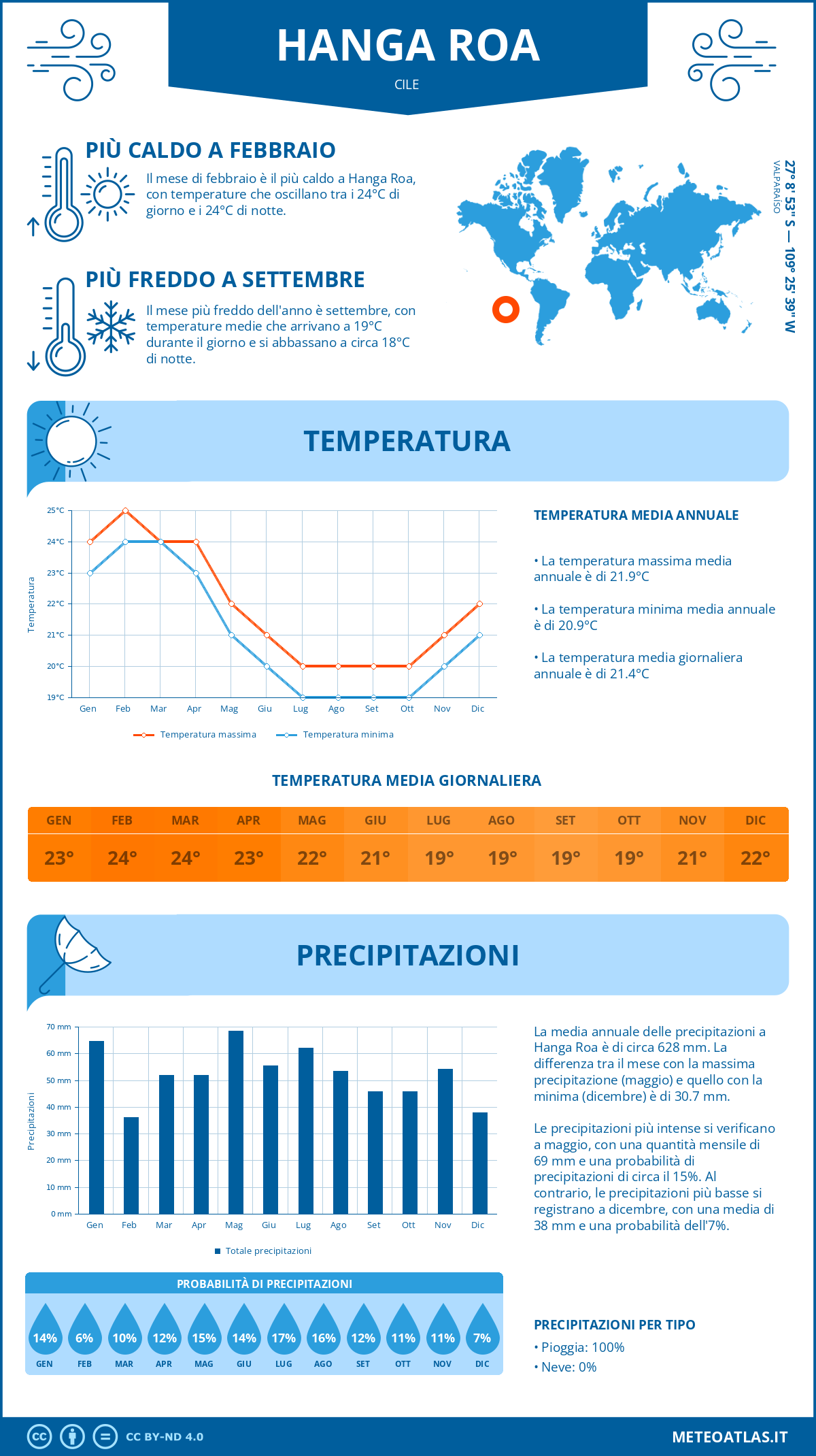 Infografica: Hanga Roa (Cile) - temperature e precipitazioni mensili con grafici sulle tendenze climatiche annuali