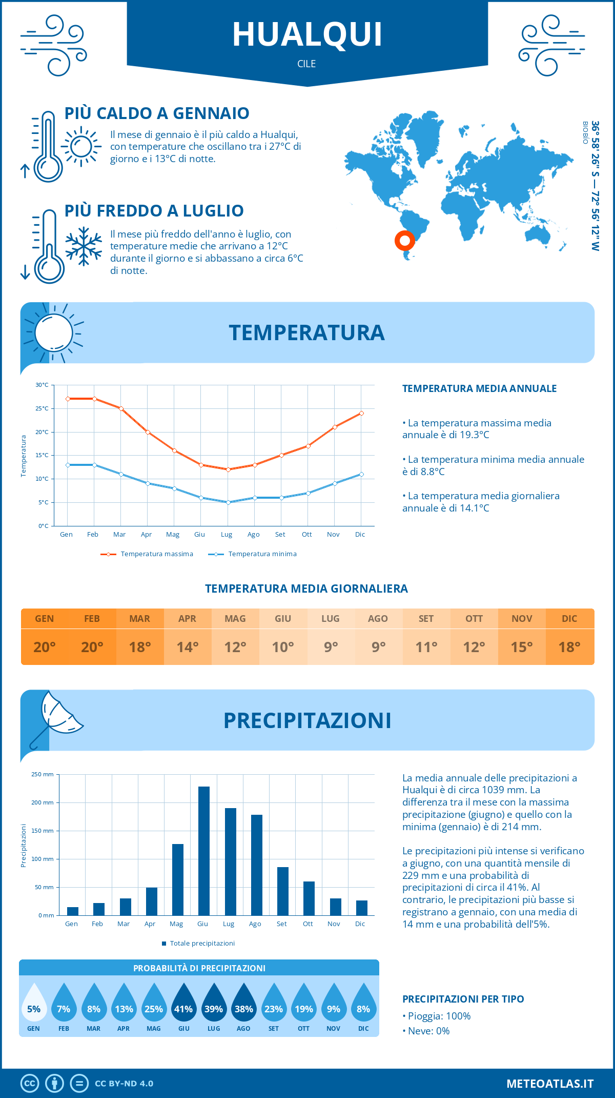 Infografica: Hualqui – temperature e precipitazioni mensili con grafici sulle tendenze climatiche annuali Infografica: Hualqui (Cile) – temperature e precipitazioni mensili con grafici sulle tendenze climatiche annuali