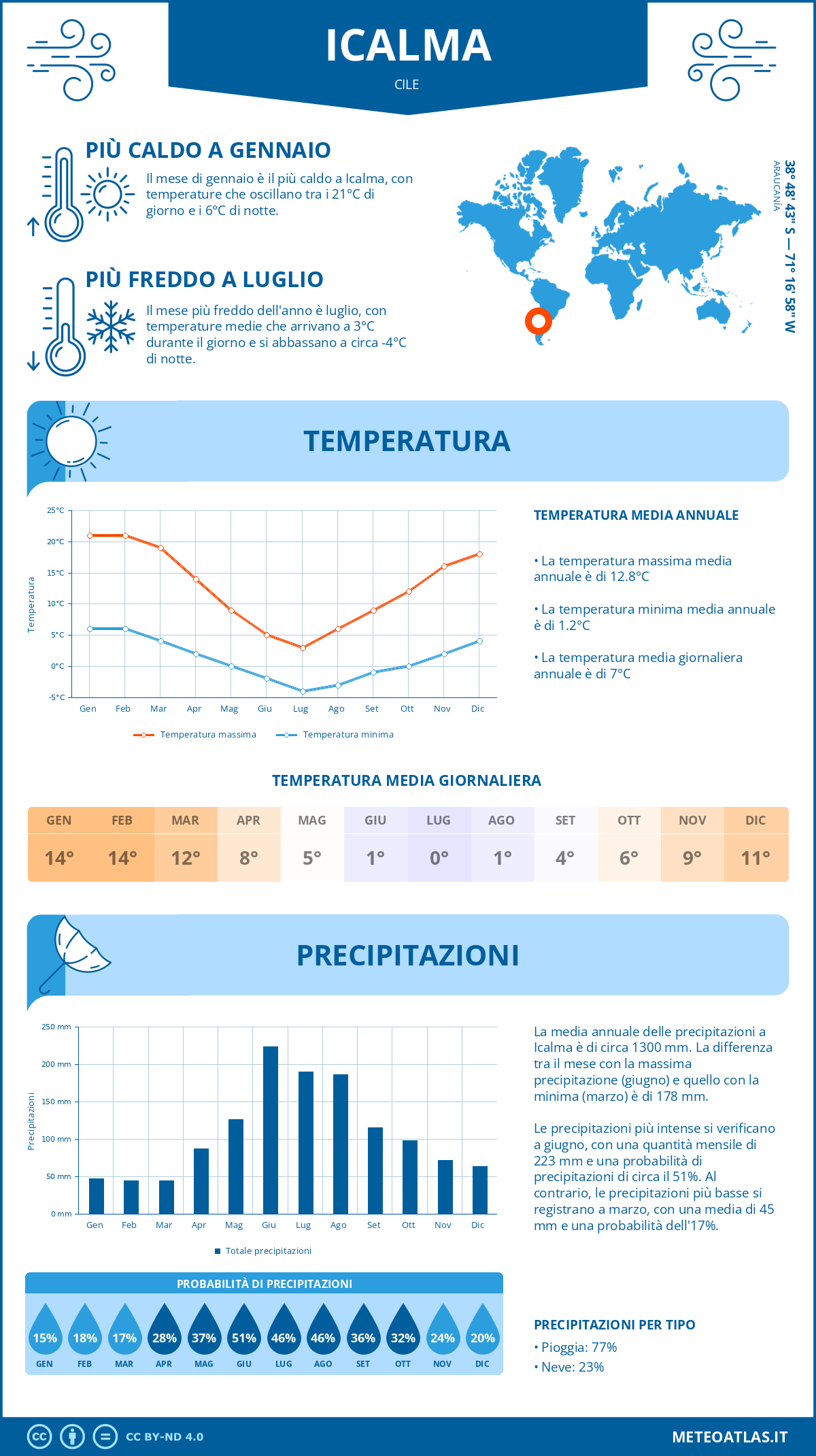 Infografica: Icalma – temperature e precipitazioni mensili con grafici sulle tendenze climatiche annuali Infografica: Icalma (Cile) – temperature e precipitazioni mensili con grafici sulle tendenze climatiche annuali