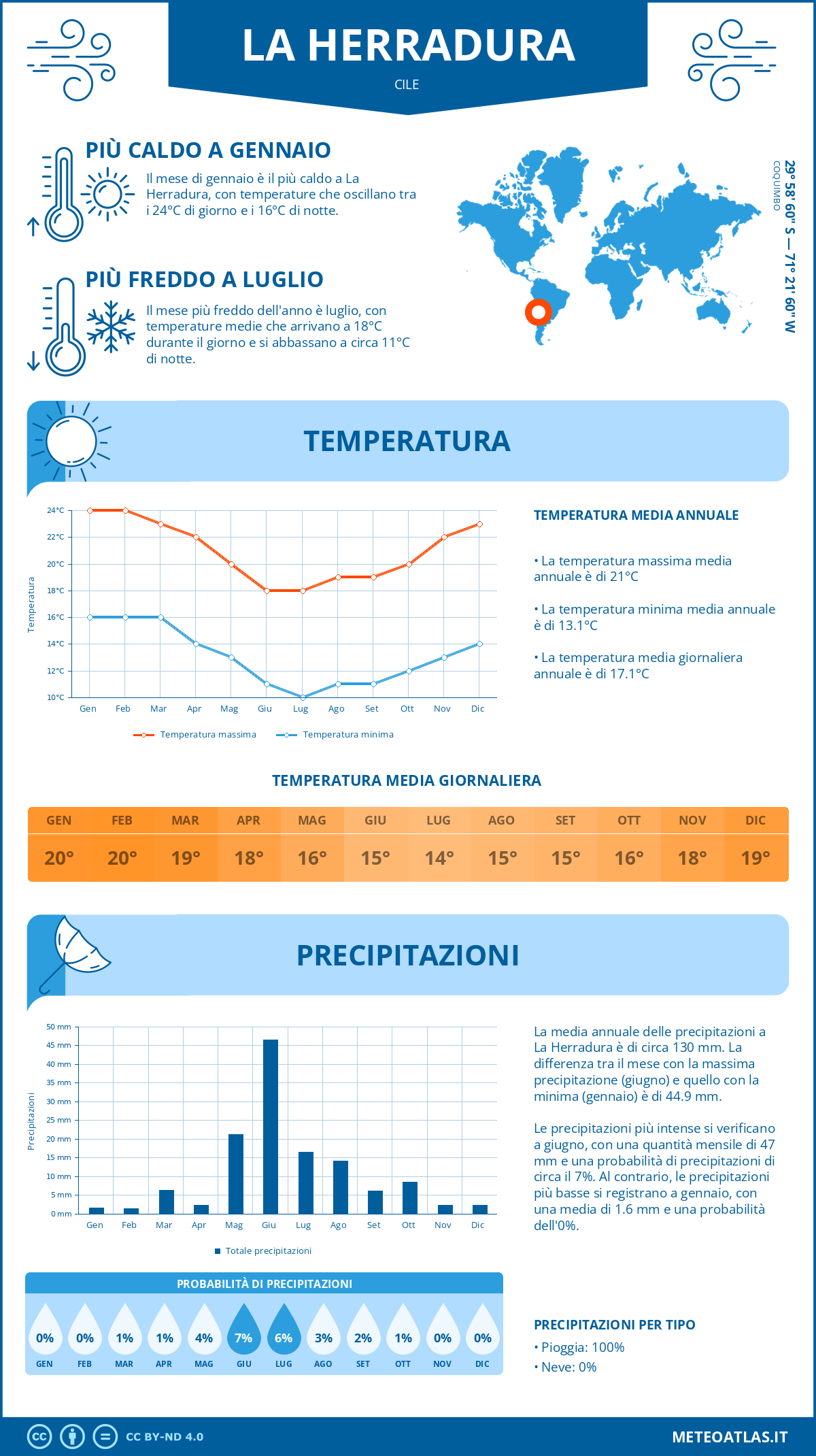 Infografica: La Herradura – temperature e precipitazioni mensili con grafici sulle tendenze climatiche annuali Infografica: La Herradura (Cile) – temperature e precipitazioni mensili con grafici sulle tendenze climatiche annuali