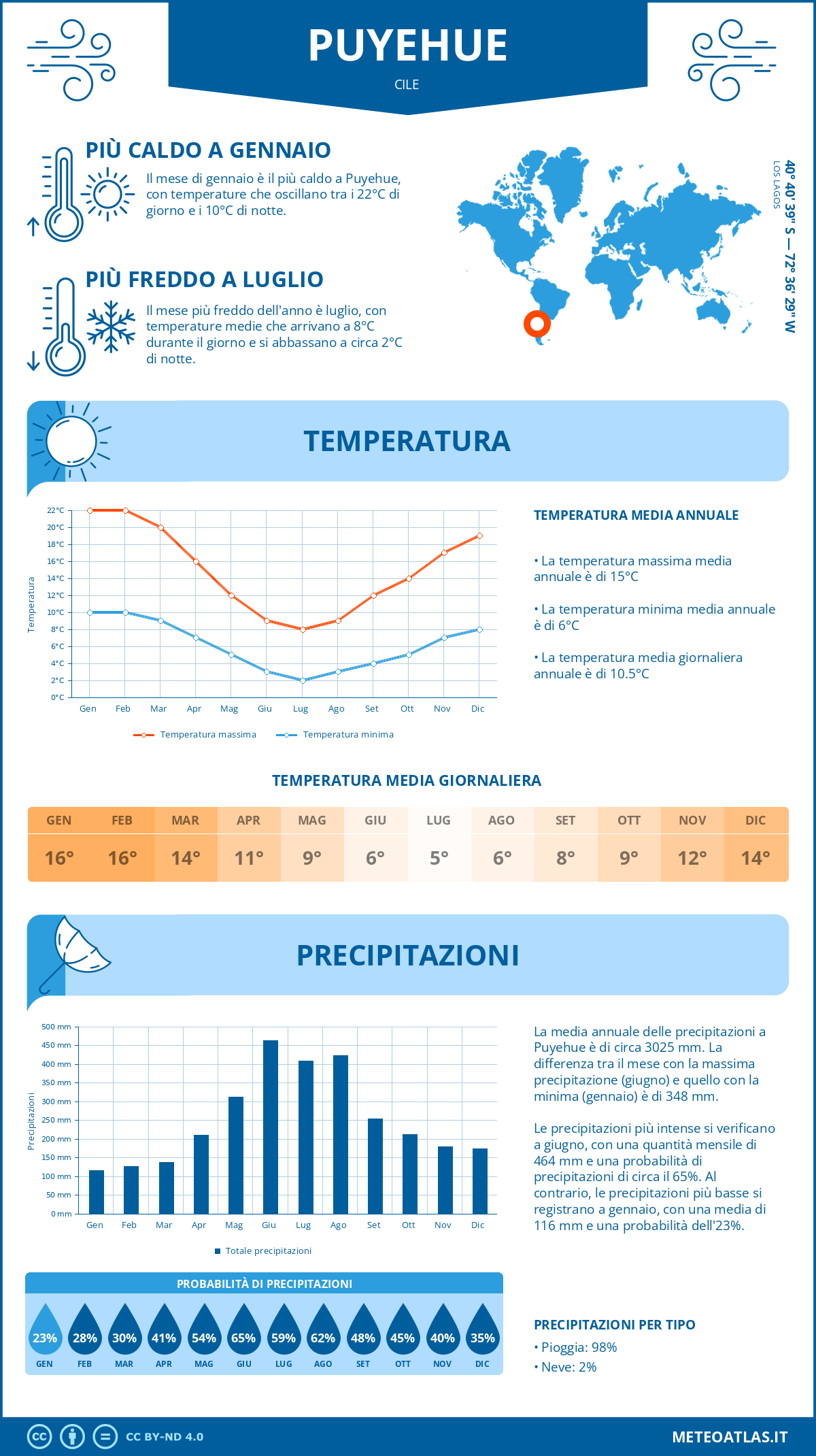 Infografica: Puyehue - temperature e precipitazioni mensili con grafici sulle tendenze climatiche annuali Infografica: Puyehue (Cile) - temperature e precipitazioni mensili con grafici sulle tendenze climatiche annuali