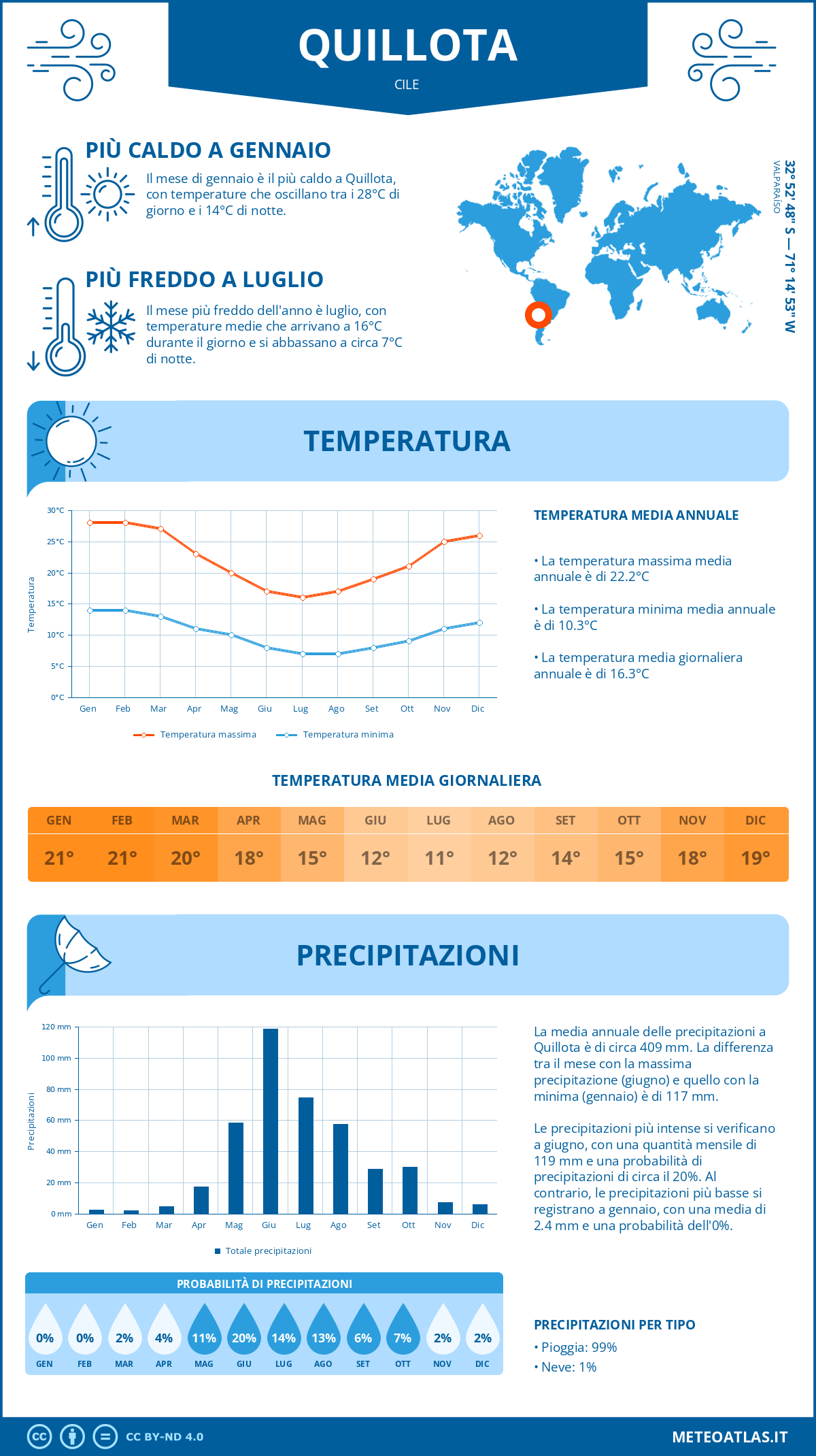 Infografica: Quillota – temperature e precipitazioni mensili con grafici sulle tendenze climatiche annuali Infografica: Quillota (Cile) – temperature e precipitazioni mensili con grafici sulle tendenze climatiche annuali