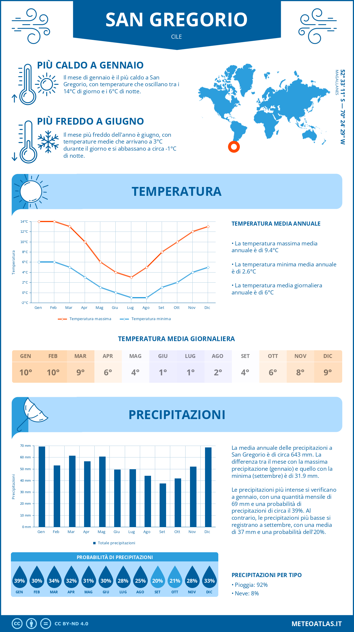 Infografica: San Gregorio – temperature e precipitazioni mensili con grafici sulle tendenze climatiche annuali Infografica: San Gregorio (Cile) – temperature e precipitazioni mensili con grafici sulle tendenze climatiche annuali