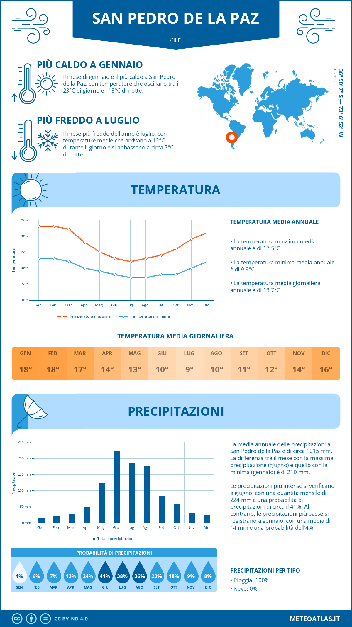 Infografica: San Pedro de la Paz – temperature e precipitazioni mensili con grafici sulle tendenze climatiche annuali Infografica: San Pedro de la Paz (Cile) – temperature e precipitazioni mensili con grafici sulle tendenze climatiche annuali