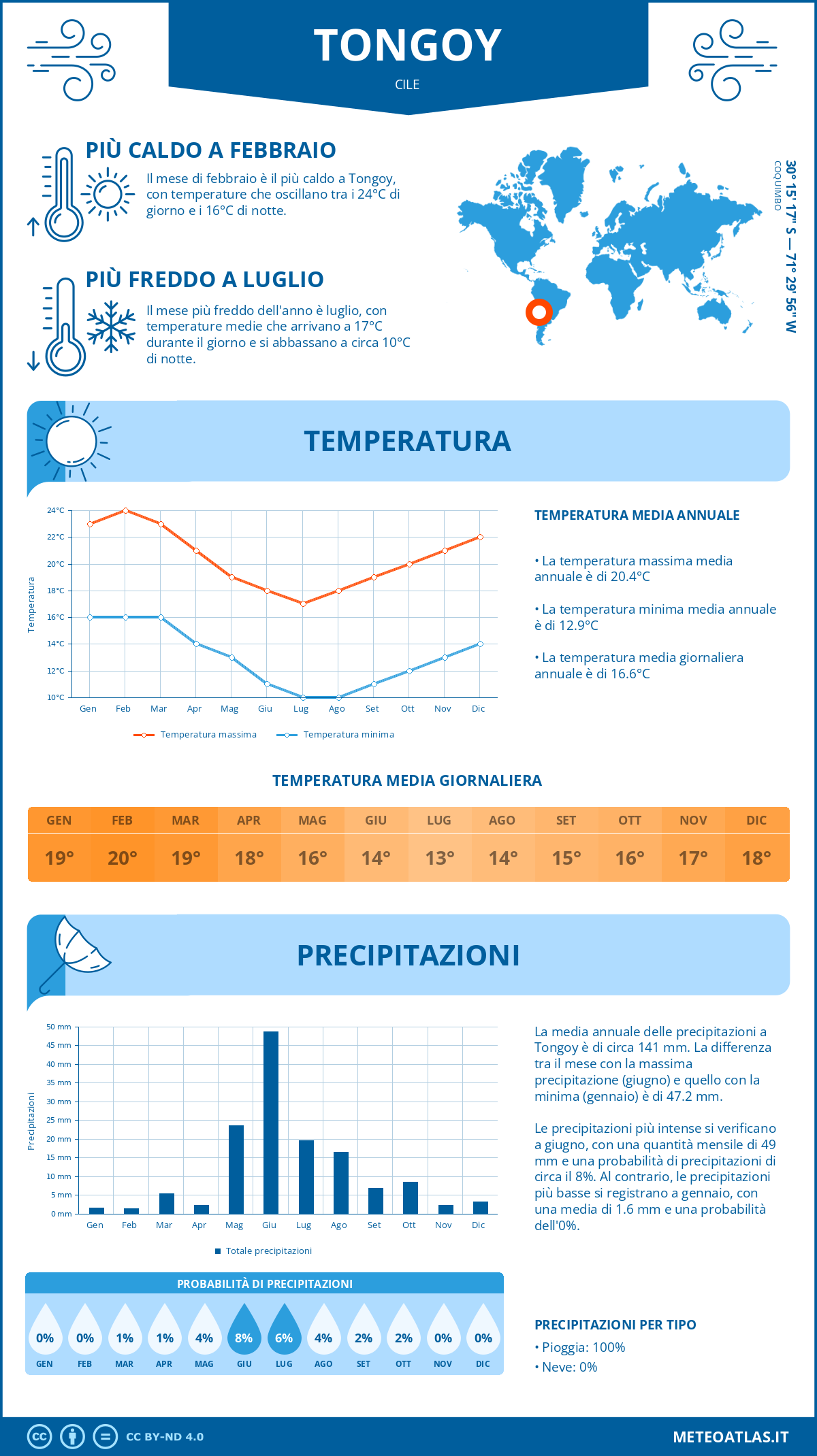 Infografica: Tongoy – temperature e precipitazioni mensili con grafici sulle tendenze climatiche annuali Infografica: Tongoy (Cile) – temperature e precipitazioni mensili con grafici sulle tendenze climatiche annuali