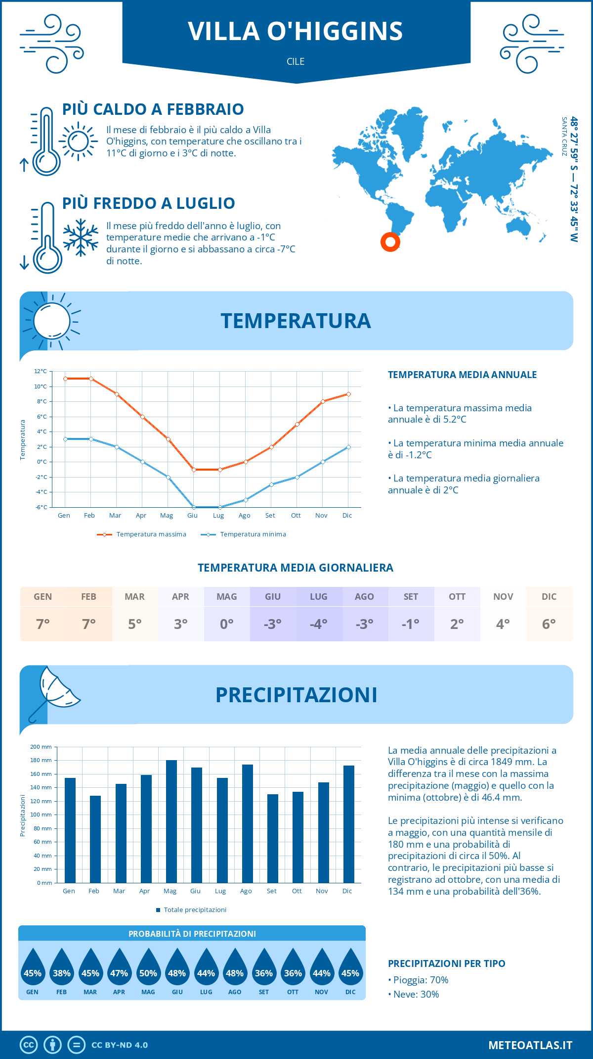 Infografica: Villa O'higgins (Cile) - temperature e precipitazioni mensili con grafici sulle tendenze climatiche annuali