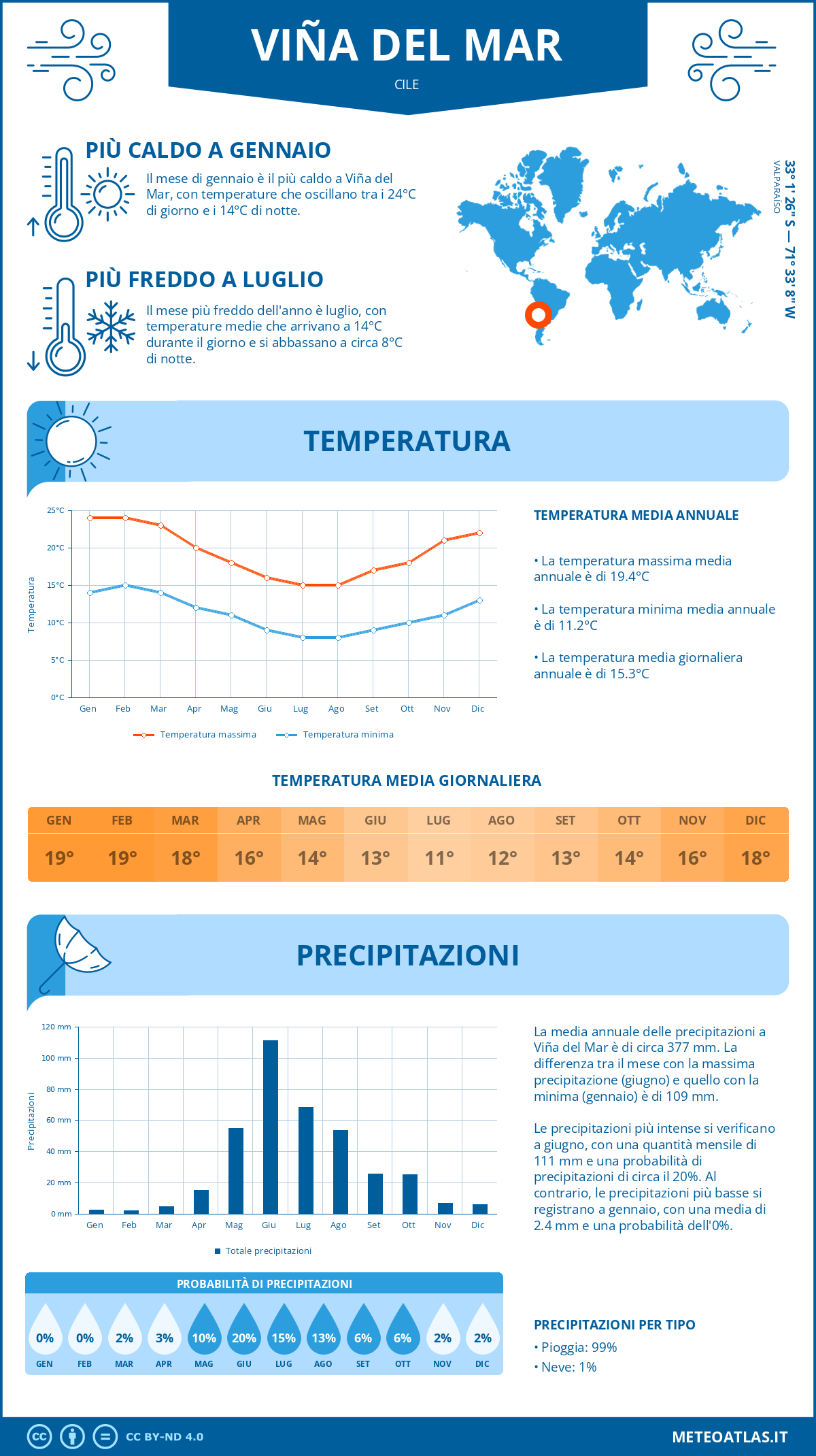 Infografica: Viña del Mar – temperature e precipitazioni mensili con grafici sulle tendenze climatiche annuali Infografica: Viña del Mar (Cile) – temperature e precipitazioni mensili con grafici sulle tendenze climatiche annuali