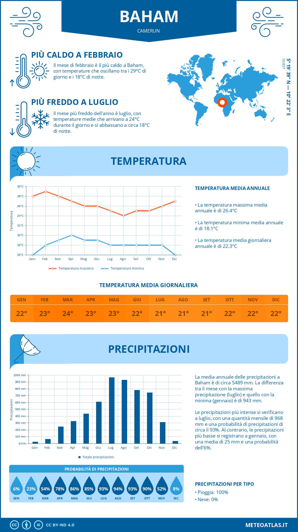 Infografica: Baham – temperature e precipitazioni mensili con grafici sulle tendenze climatiche annuali Infografica: Baham (Camerun) – temperature e precipitazioni mensili con grafici sulle tendenze climatiche annuali