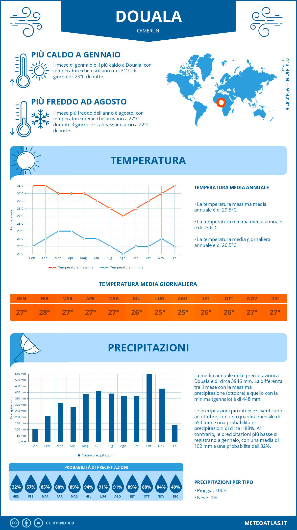 Infografica: Douala – temperature e precipitazioni mensili con grafici sulle tendenze climatiche annuali Infografica: Douala (Camerun) – temperature e precipitazioni mensili con grafici sulle tendenze climatiche annuali