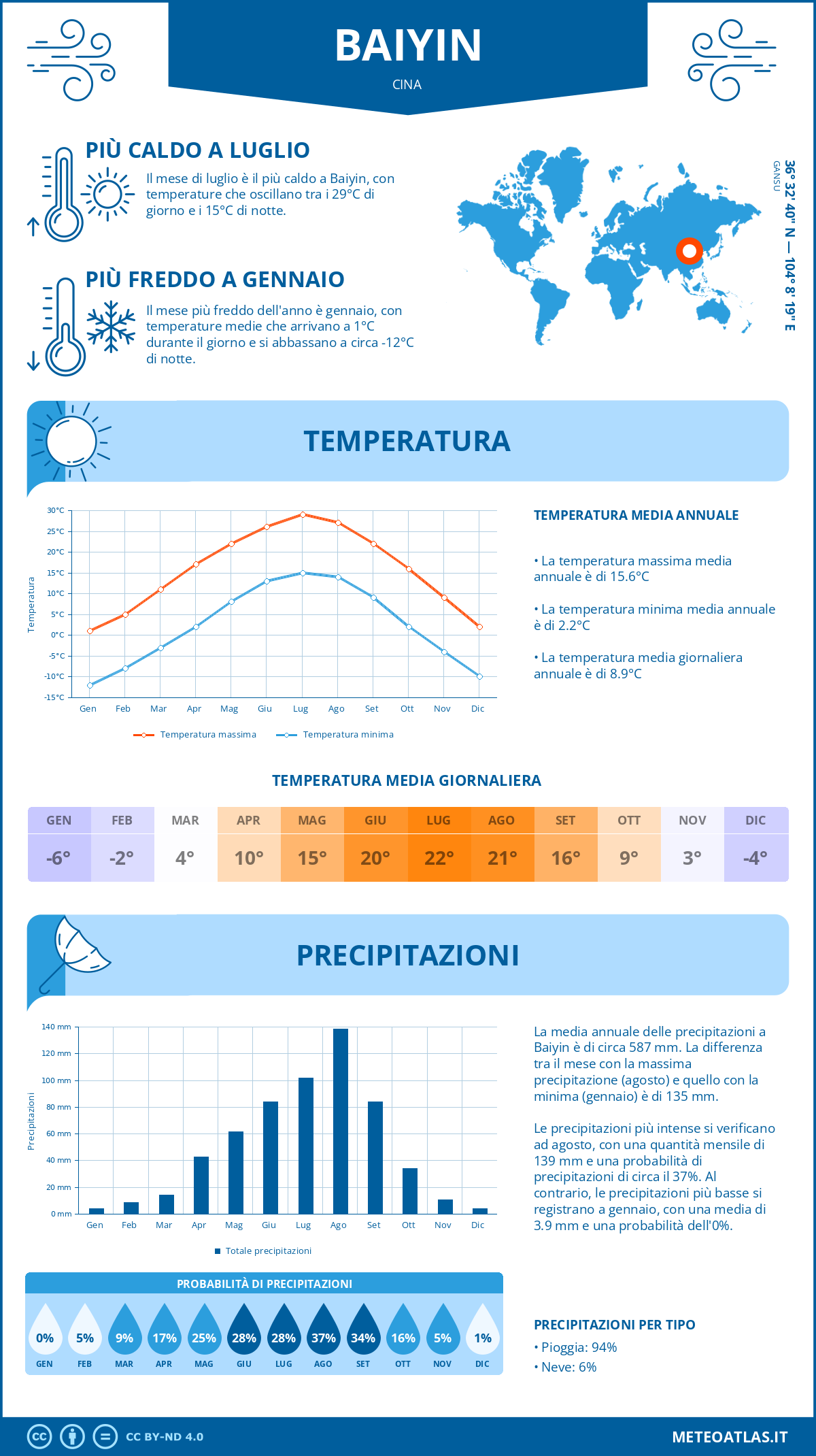 Infografica: Baiyin – temperature e precipitazioni mensili con grafici sulle tendenze climatiche annuali Infografica: Baiyin (Cina) – temperature e precipitazioni mensili con grafici sulle tendenze climatiche annuali