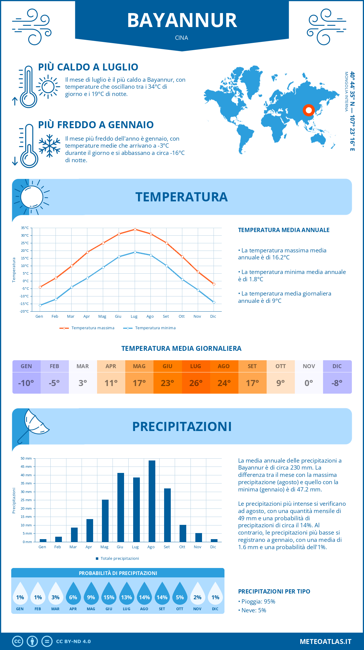 Infografica: Bayannur – temperature e precipitazioni mensili con grafici sulle tendenze climatiche annuali Infografica: Bayannur (Cina) – temperature e precipitazioni mensili con grafici sulle tendenze climatiche annuali