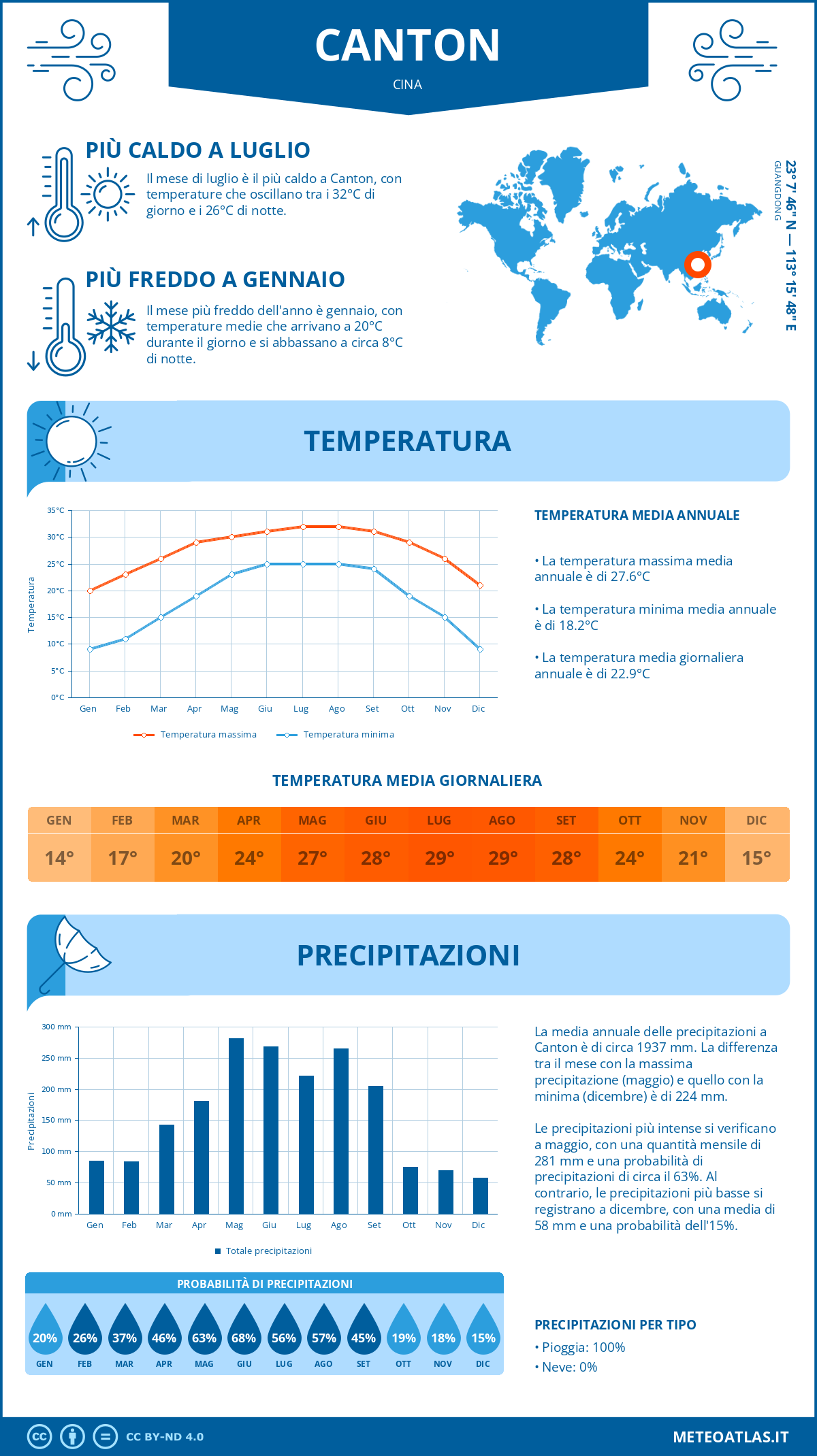 Infografica: Canton – temperature e precipitazioni mensili con grafici sulle tendenze climatiche annuali Infografica: Canton (Cina) – temperature e precipitazioni mensili con grafici sulle tendenze climatiche annuali