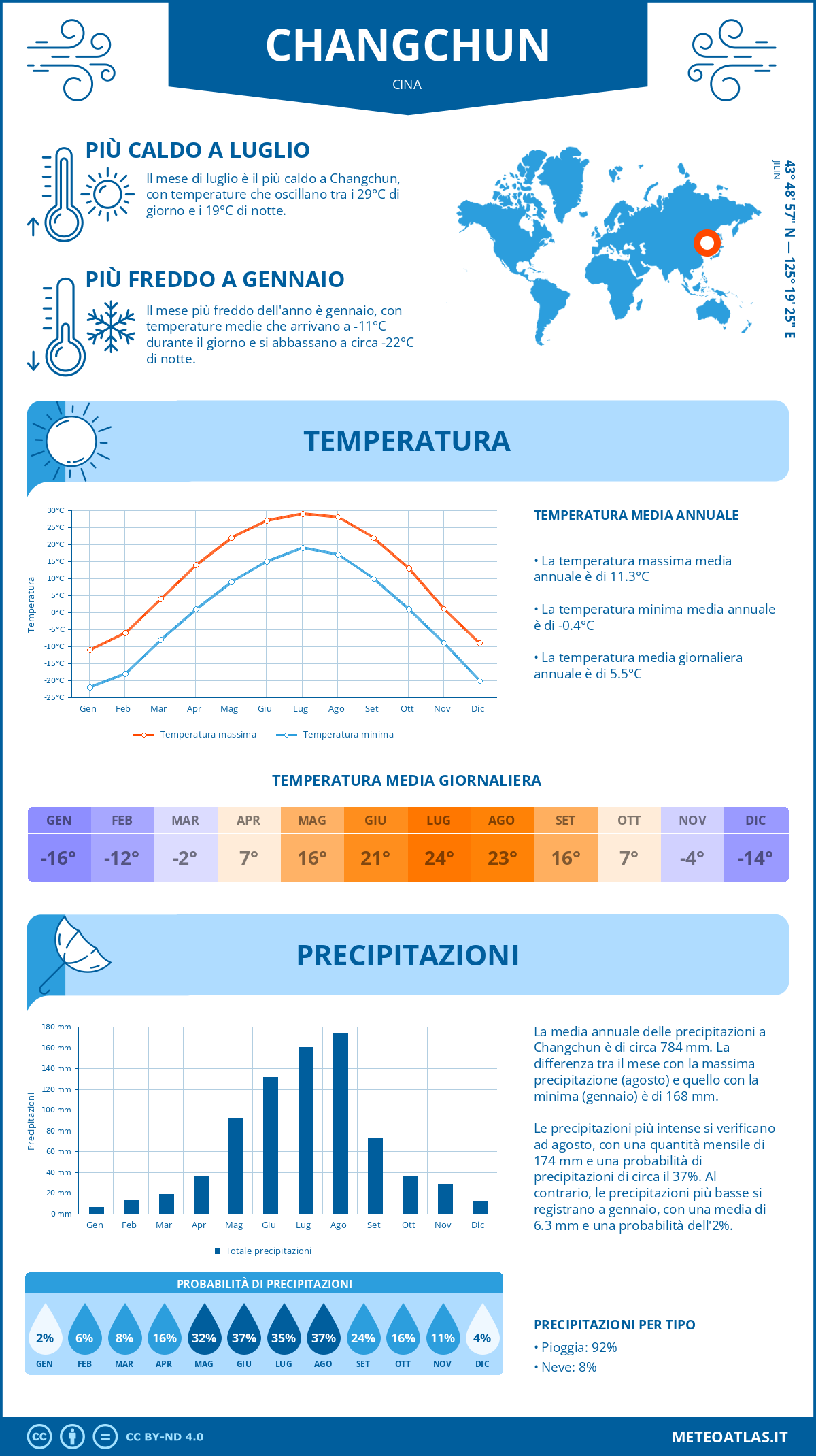 Infografica: Changchun – temperature e precipitazioni mensili con grafici sulle tendenze climatiche annuali Infografica: Changchun (Cina) – temperature e precipitazioni mensili con grafici sulle tendenze climatiche annuali