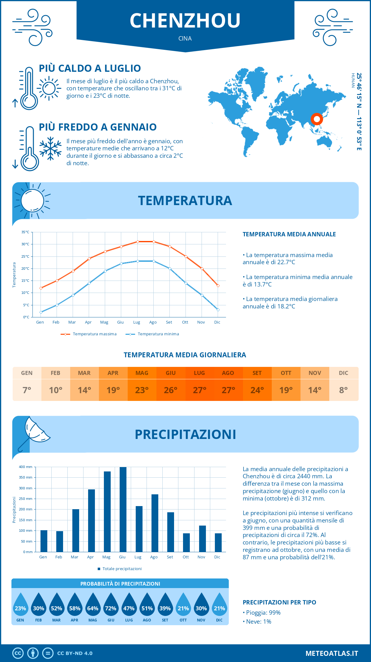 Infografica: Chenzhou – temperature e precipitazioni mensili con grafici sulle tendenze climatiche annuali Infografica: Chenzhou (Cina) – temperature e precipitazioni mensili con grafici sulle tendenze climatiche annuali