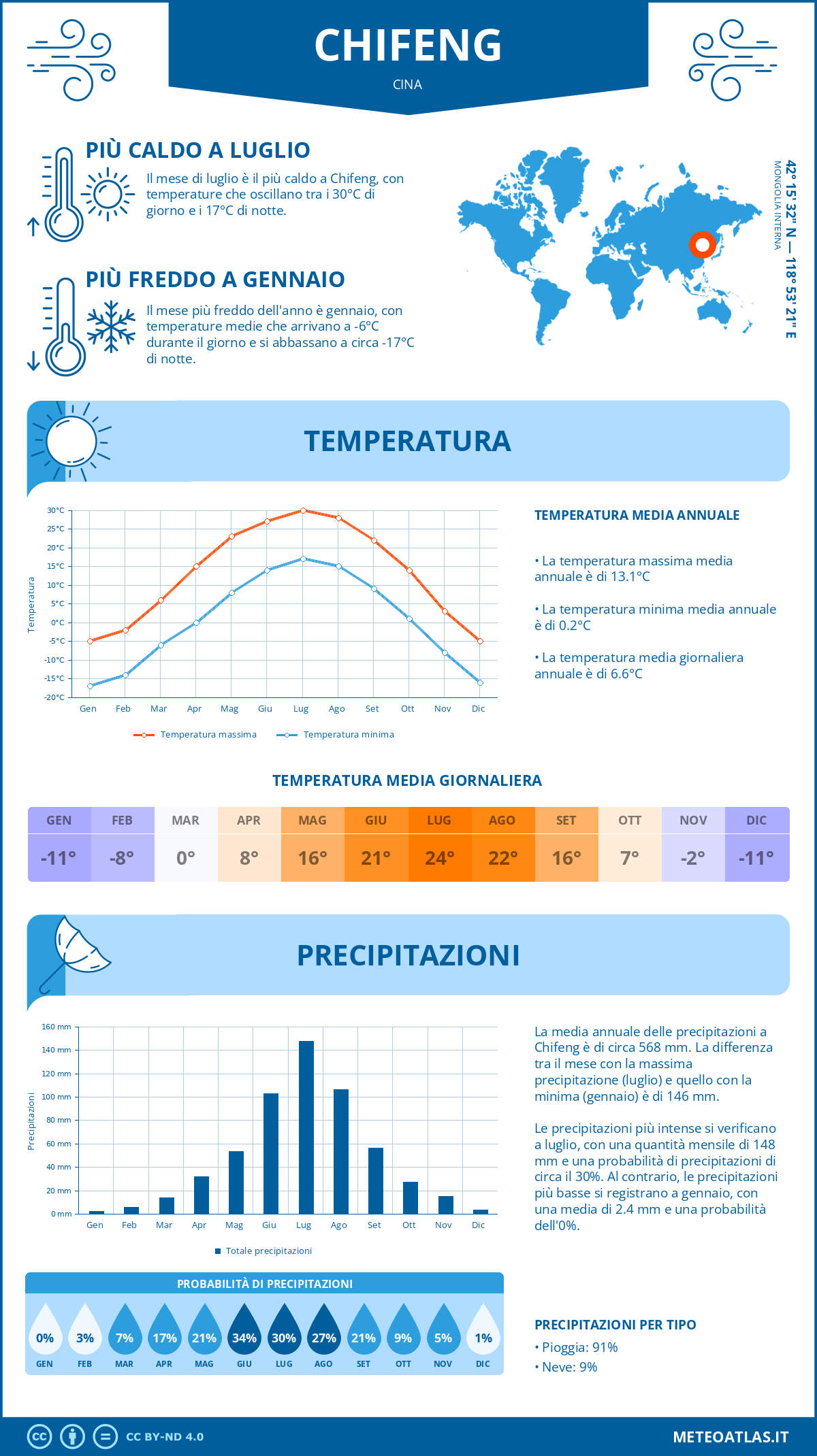 Infografica: Chifeng – temperature e precipitazioni mensili con grafici sulle tendenze climatiche annuali Infografica: Chifeng (Cina) – temperature e precipitazioni mensili con grafici sulle tendenze climatiche annuali