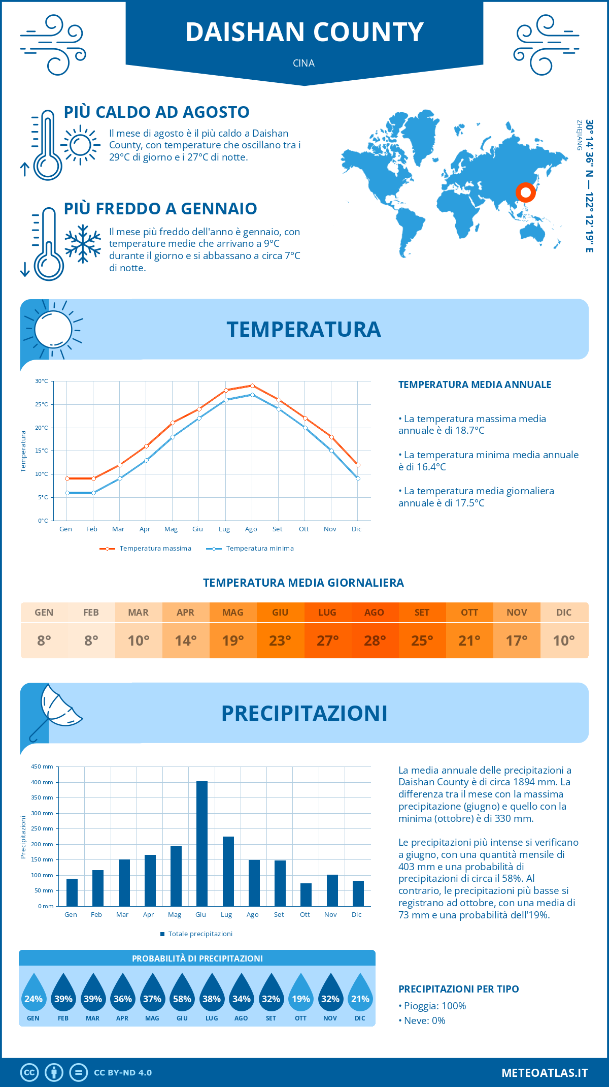 Infografica: Daishan County – temperature e precipitazioni mensili con grafici sulle tendenze climatiche annuali Infografica: Daishan County (Cina) – temperature e precipitazioni mensili con grafici sulle tendenze climatiche annuali
