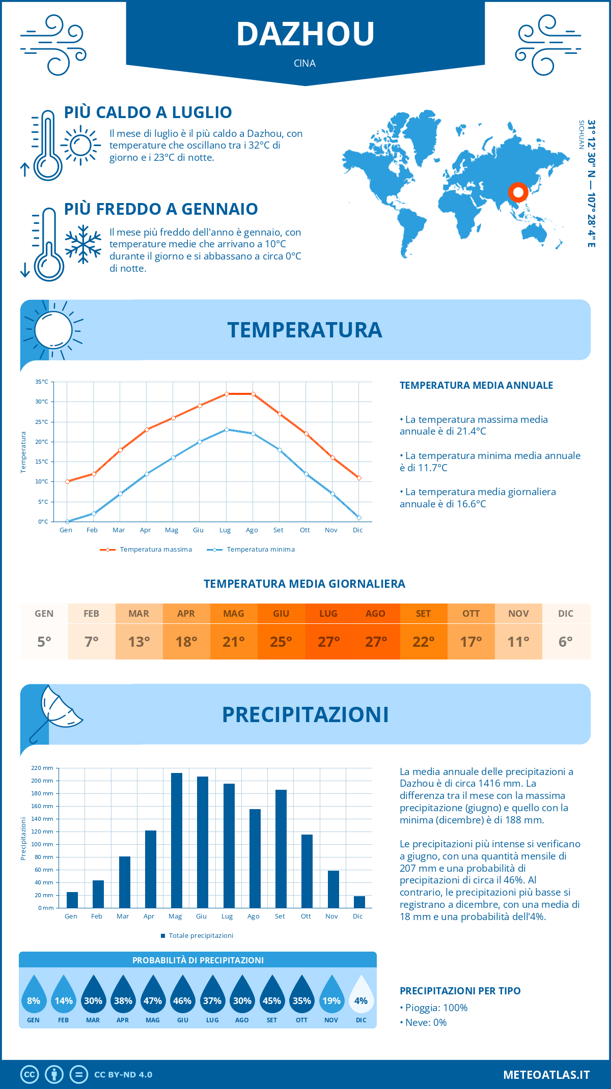 Infografica: Dazhou (Cina) – temperature e precipitazioni mensili con grafici sulle tendenze climatiche annuali