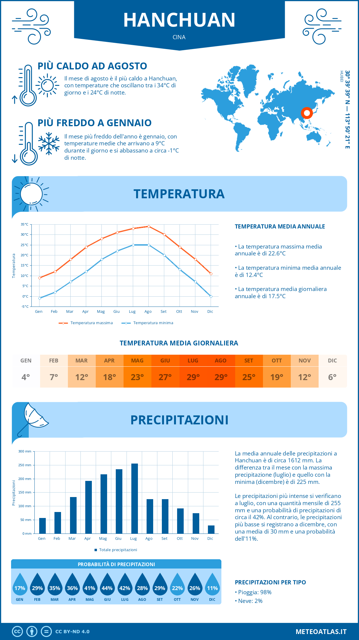 Infografica: Hanchuan – temperature e precipitazioni mensili con grafici sulle tendenze climatiche annuali Infografica: Hanchuan (Cina) – temperature e precipitazioni mensili con grafici sulle tendenze climatiche annuali