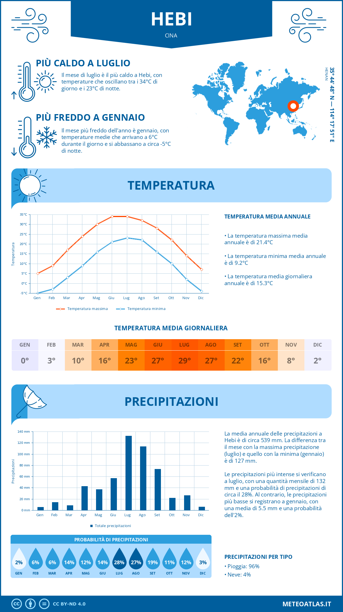 Infografica: Hebi – temperature e precipitazioni mensili con grafici sulle tendenze climatiche annuali Infografica: Hebi (Cina) – temperature e precipitazioni mensili con grafici sulle tendenze climatiche annuali