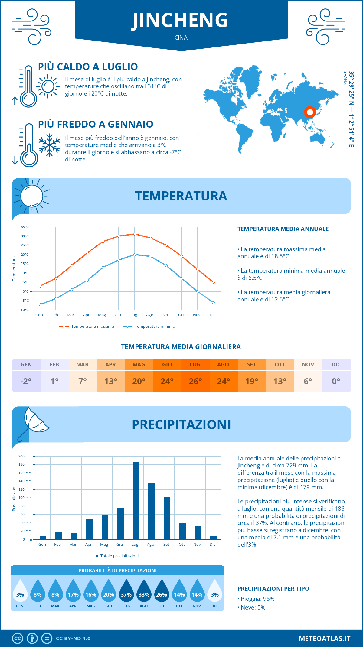 Infografica: Jincheng – temperature e precipitazioni mensili con grafici sulle tendenze climatiche annuali Infografica: Jincheng (Cina) – temperature e precipitazioni mensili con grafici sulle tendenze climatiche annuali