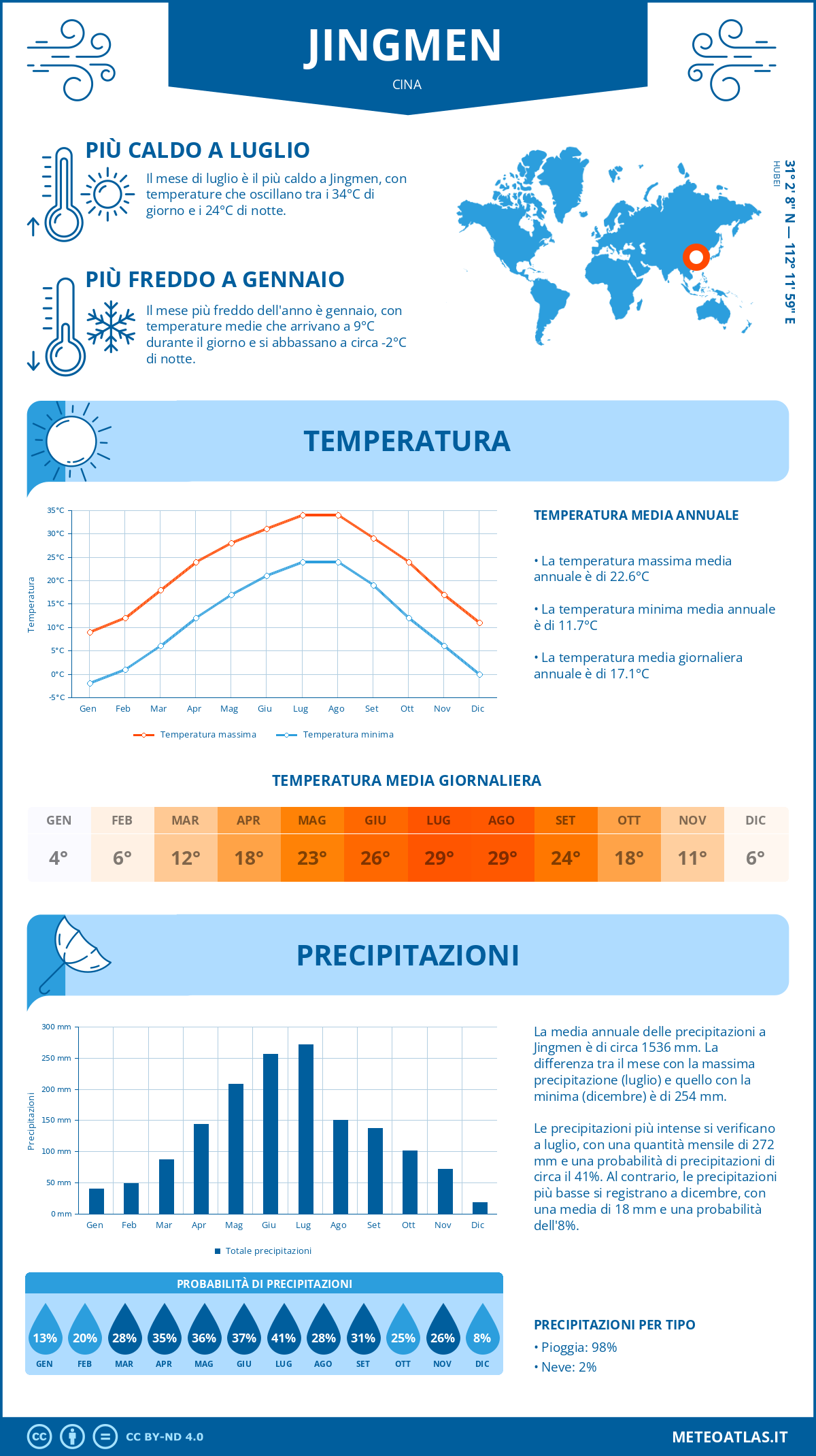 Infografica: Jingmen – temperature e precipitazioni mensili con grafici sulle tendenze climatiche annuali Infografica: Jingmen (Cina) – temperature e precipitazioni mensili con grafici sulle tendenze climatiche annuali