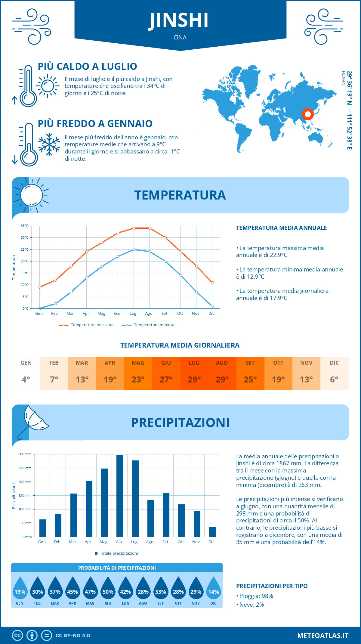 Infografica: Jinshi (Cina) – temperature e precipitazioni mensili con grafici sulle tendenze climatiche annuali