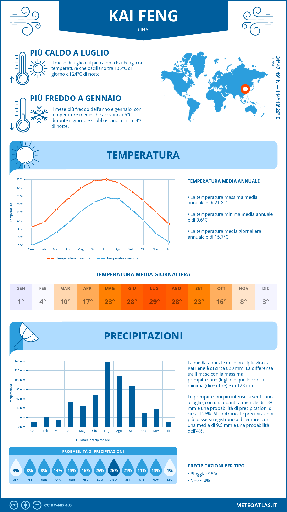 Infografica: Kai Feng (Cina) – temperature e precipitazioni mensili con grafici sulle tendenze climatiche annuali