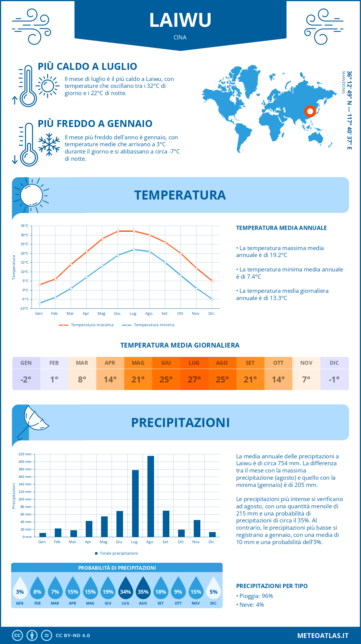 Infografica: Laiwu – temperature e precipitazioni mensili con grafici sulle tendenze climatiche annuali Infografica: Laiwu (Cina) – temperature e precipitazioni mensili con grafici sulle tendenze climatiche annuali