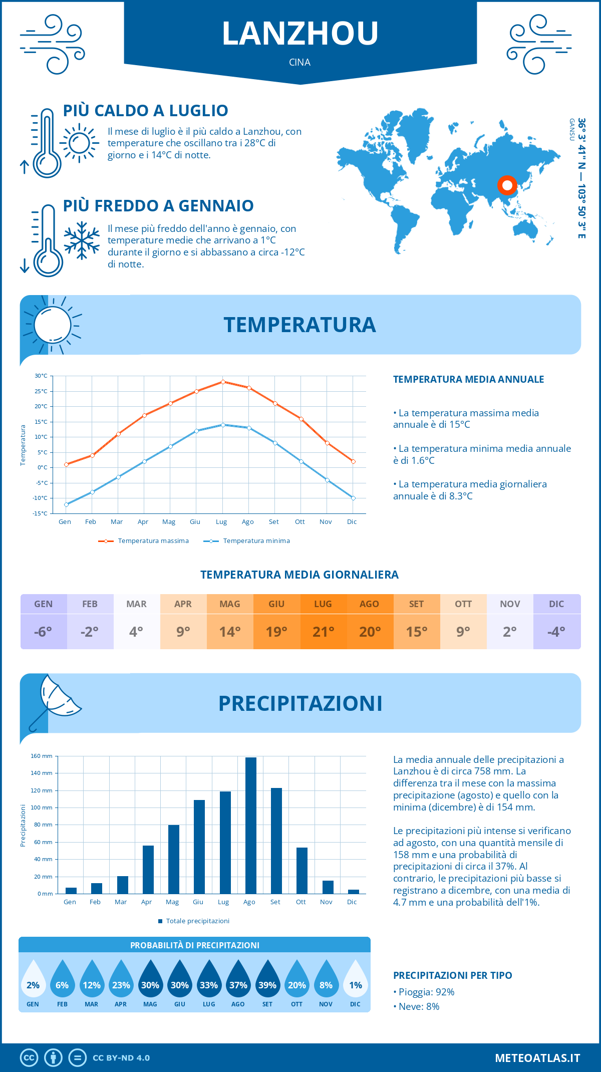 Infografica: Lanzhou – temperature e precipitazioni mensili con grafici sulle tendenze climatiche annuali Infografica: Lanzhou (Cina) – temperature e precipitazioni mensili con grafici sulle tendenze climatiche annuali