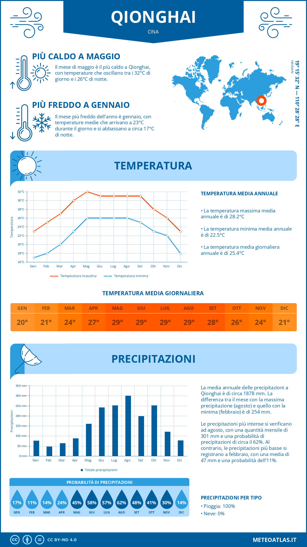 Infografica: Qionghai – temperature e precipitazioni mensili con grafici sulle tendenze climatiche annuali Infografica: Qionghai (Cina) – temperature e precipitazioni mensili con grafici sulle tendenze climatiche annuali