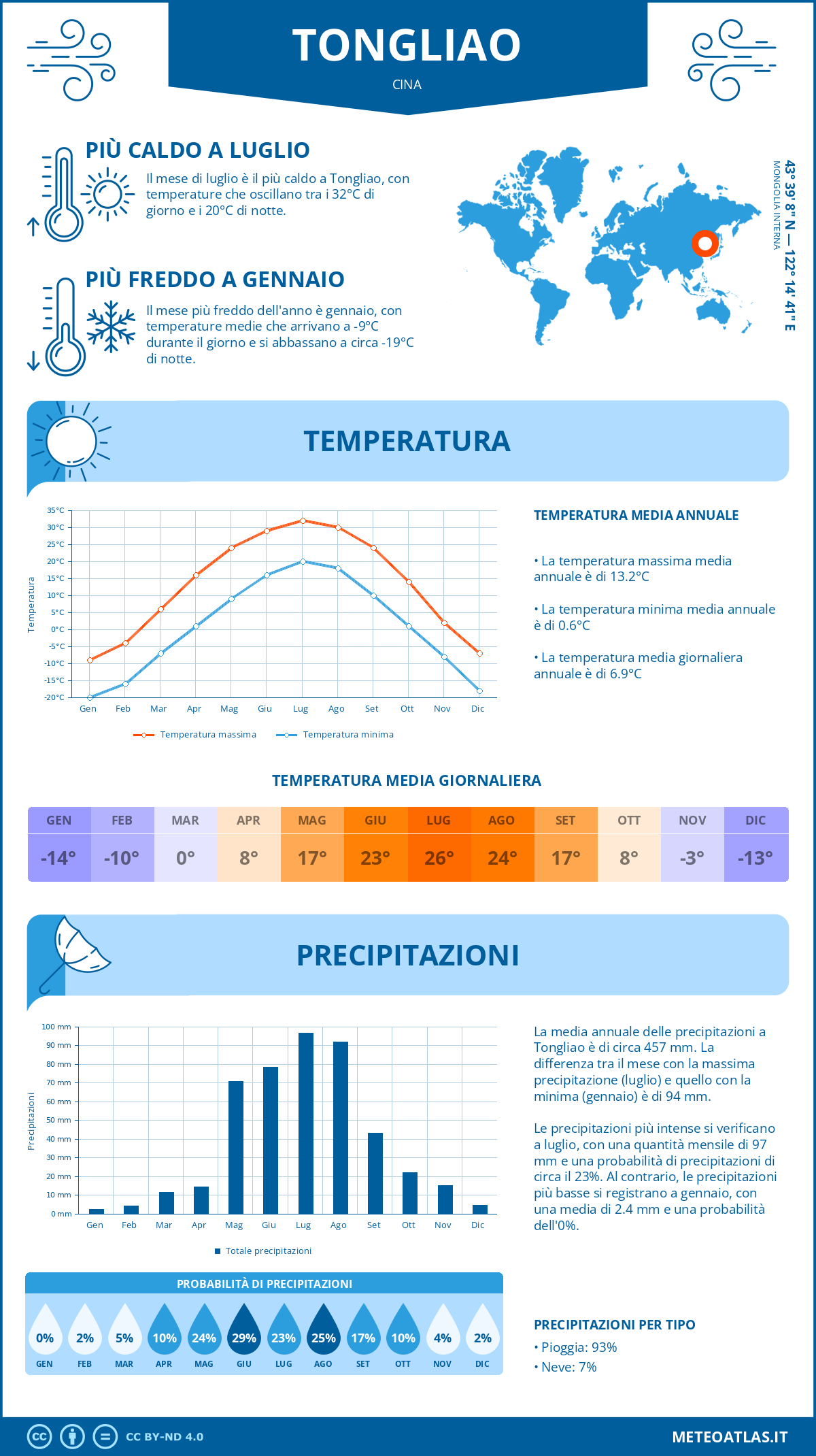 Infografica: Tongliao (Cina) – temperature e precipitazioni mensili con grafici sulle tendenze climatiche annuali