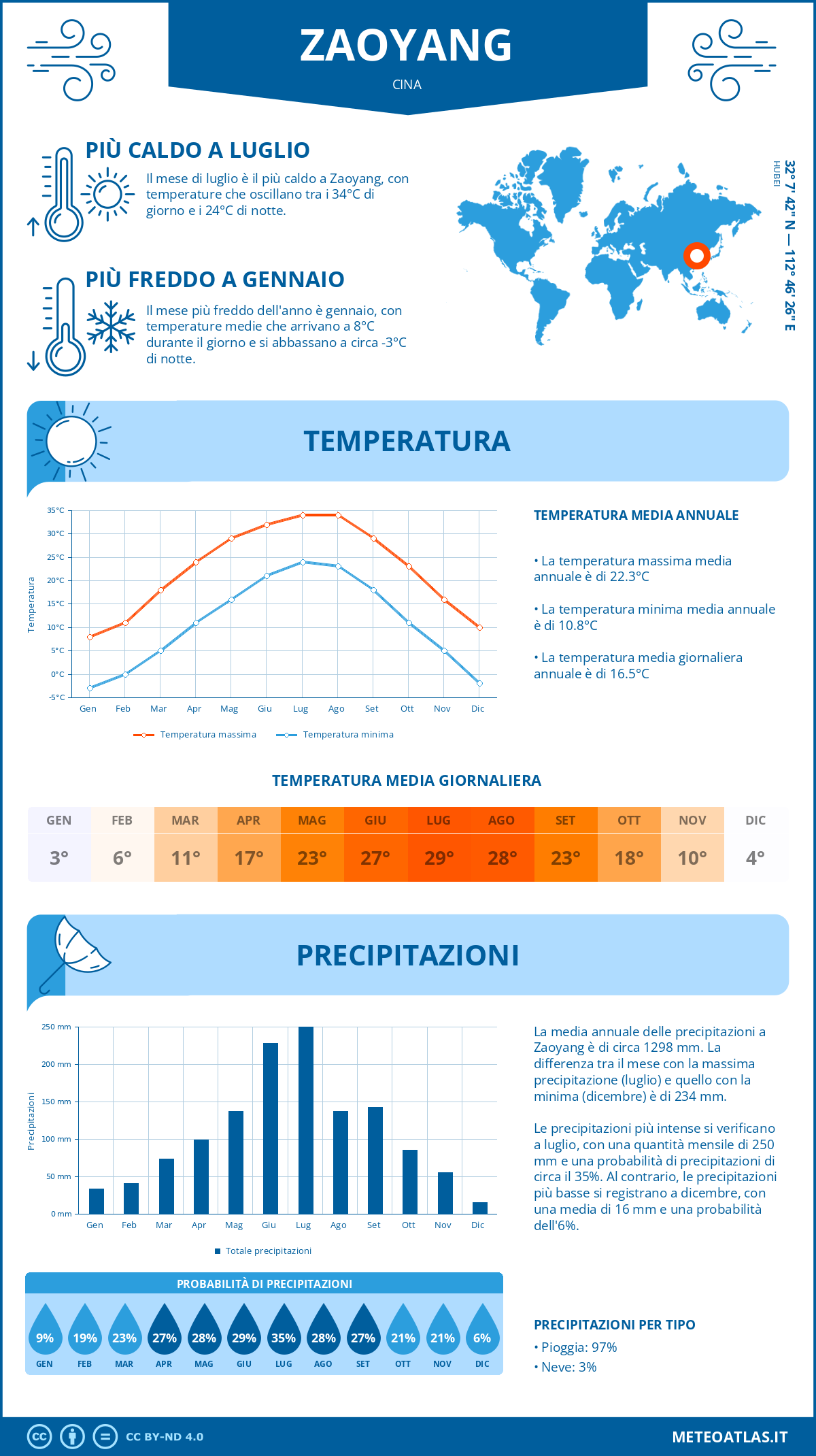 Infografica: Zaoyang – temperature e precipitazioni mensili con grafici sulle tendenze climatiche annuali Infografica: Zaoyang (Cina) – temperature e precipitazioni mensili con grafici sulle tendenze climatiche annuali