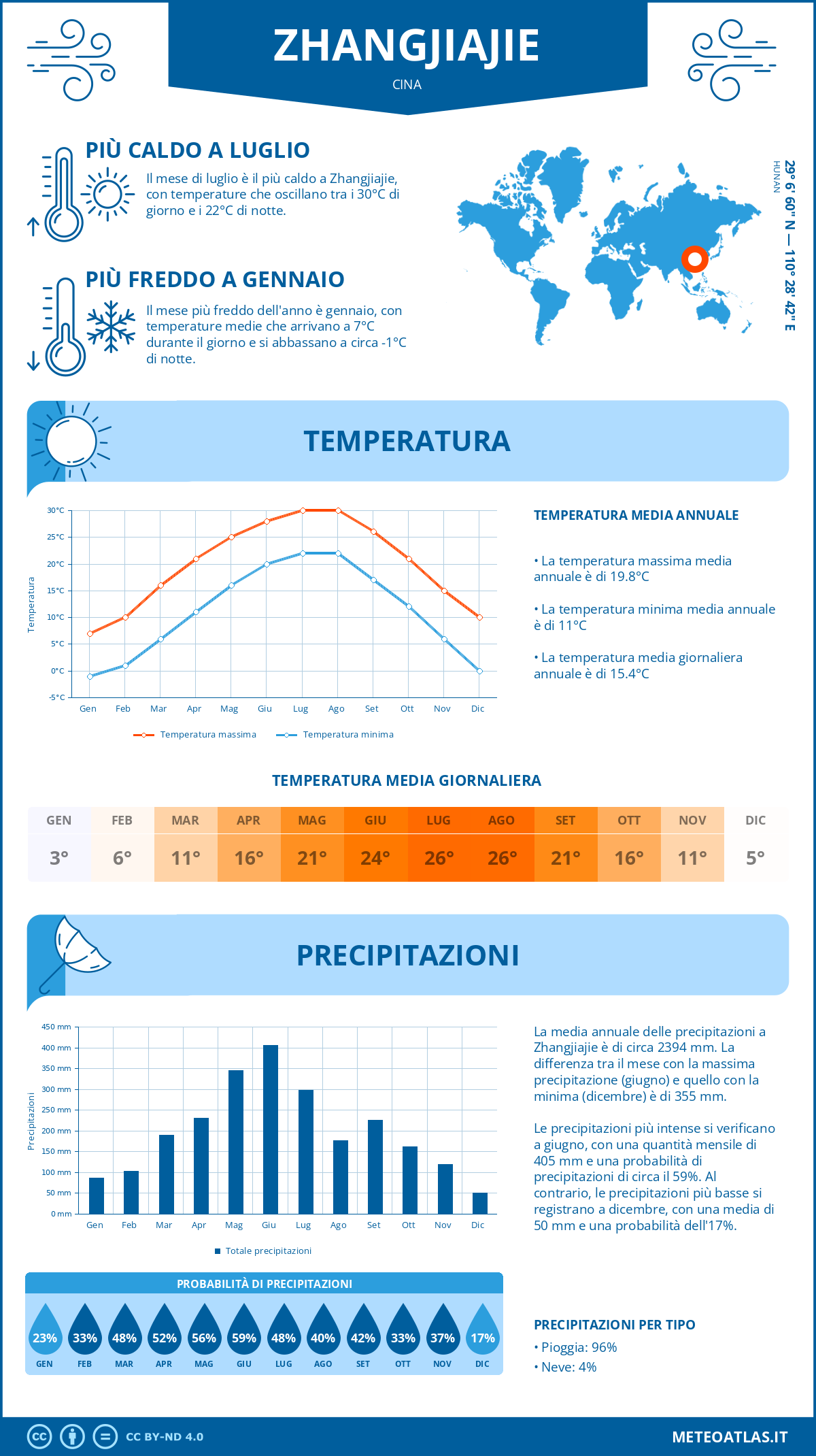 Infografica: Zhangjiajie (Cina) – temperature e precipitazioni mensili con grafici sulle tendenze climatiche annuali