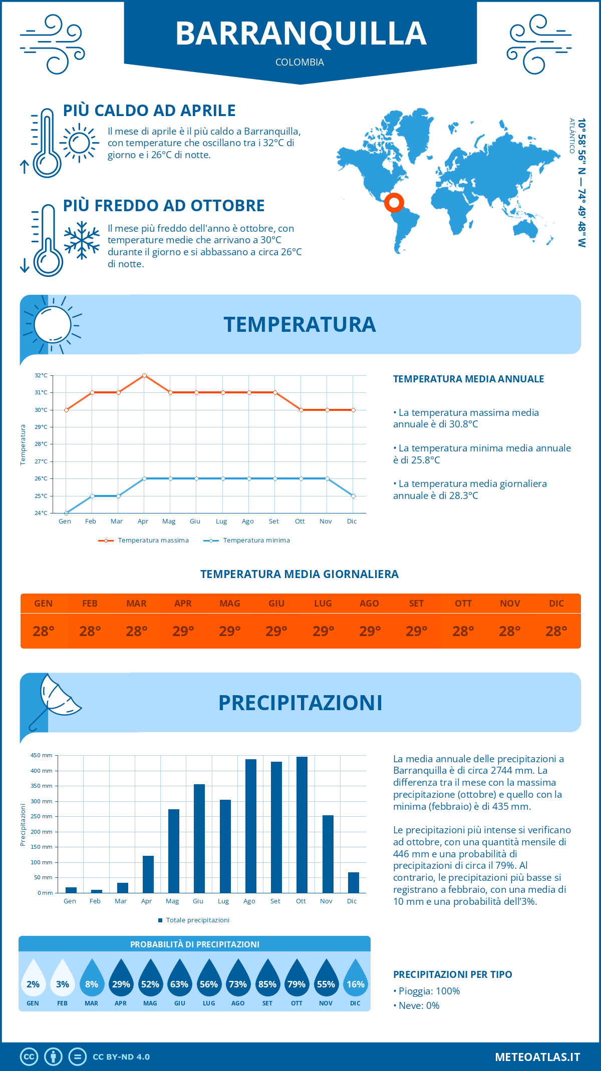 Infografica: Barranquilla – temperature e precipitazioni mensili con grafici sulle tendenze climatiche annuali Infografica: Barranquilla (Colombia) – temperature e precipitazioni mensili con grafici sulle tendenze climatiche annuali