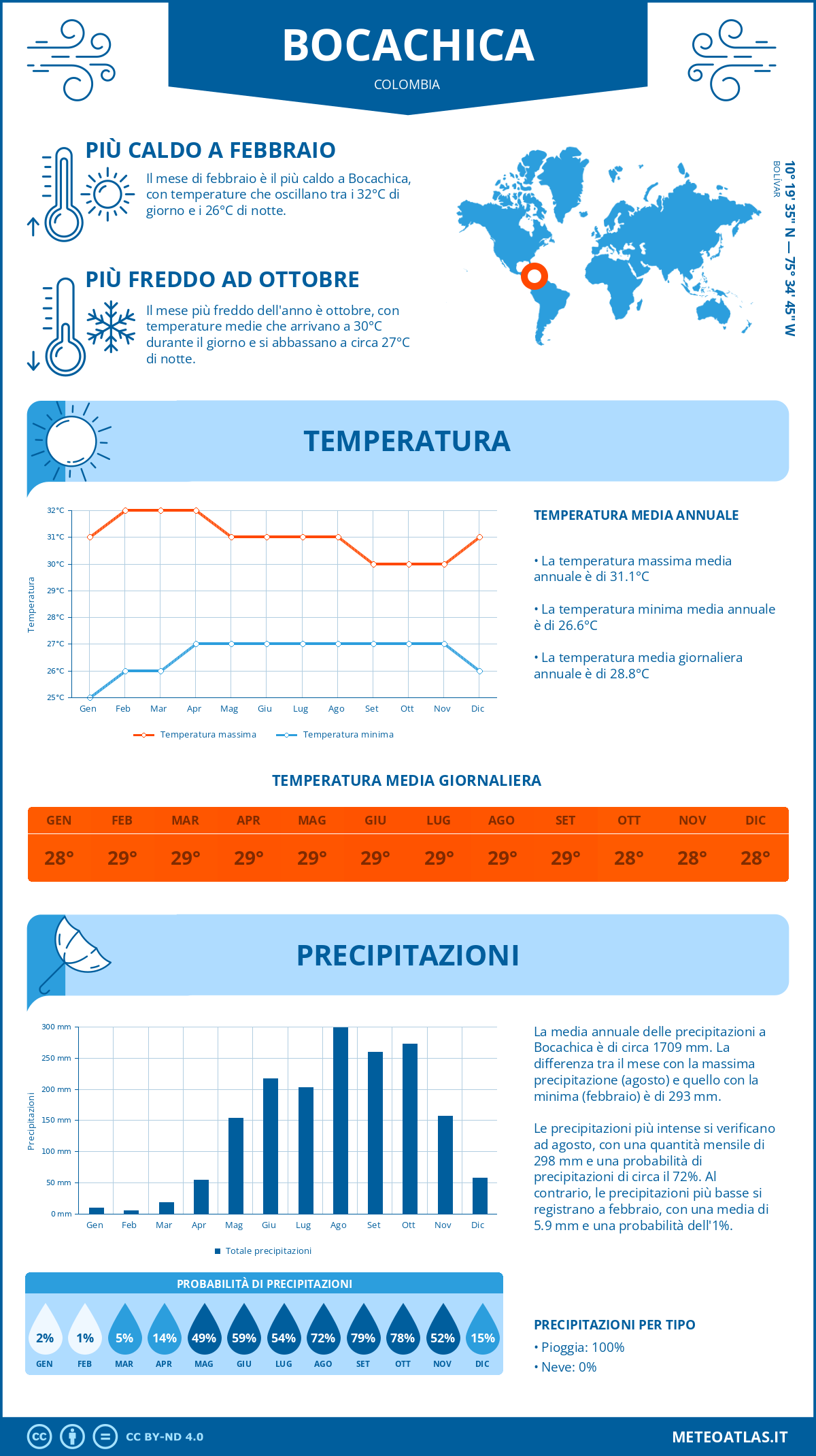 Infografica: Bocachica – temperature e precipitazioni mensili con grafici sulle tendenze climatiche annuali Infografica: Bocachica (Colombia) – temperature e precipitazioni mensili con grafici sulle tendenze climatiche annuali