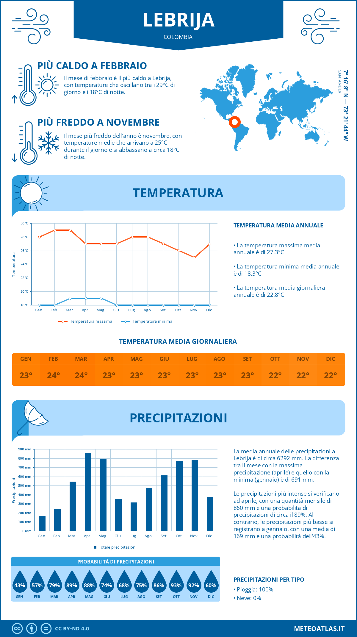 Infografica: Lebrija – temperature e precipitazioni mensili con grafici sulle tendenze climatiche annuali Infografica: Lebrija (Colombia) – temperature e precipitazioni mensili con grafici sulle tendenze climatiche annuali