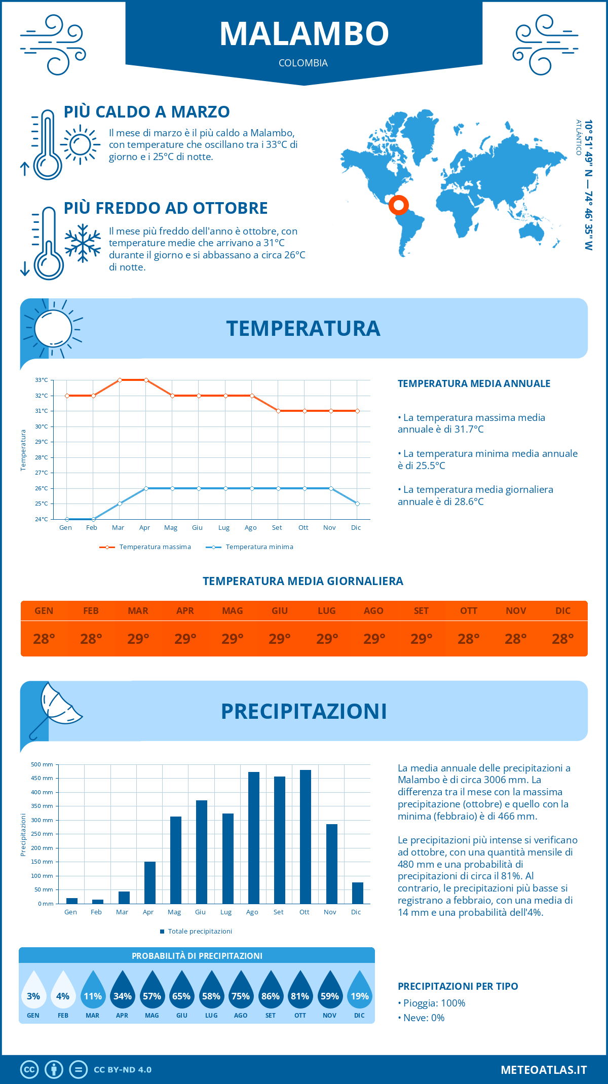 Infografica: Malambo – temperature e precipitazioni mensili con grafici sulle tendenze climatiche annuali Infografica: Malambo (Colombia) – temperature e precipitazioni mensili con grafici sulle tendenze climatiche annuali