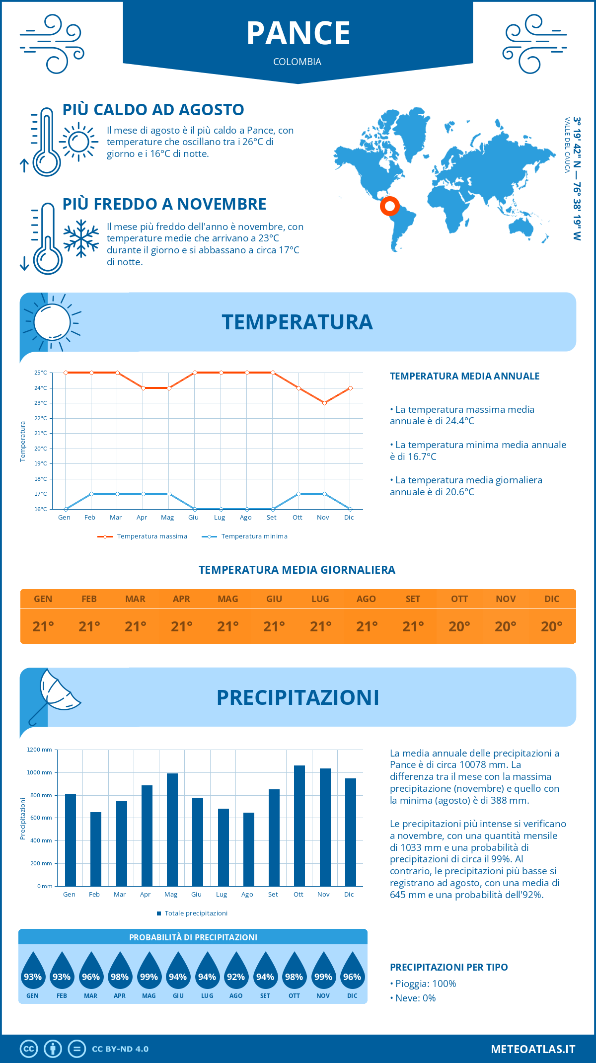 Infografica: Pance – temperature e precipitazioni mensili con grafici sulle tendenze climatiche annuali Infografica: Pance (Colombia) – temperature e precipitazioni mensili con grafici sulle tendenze climatiche annuali