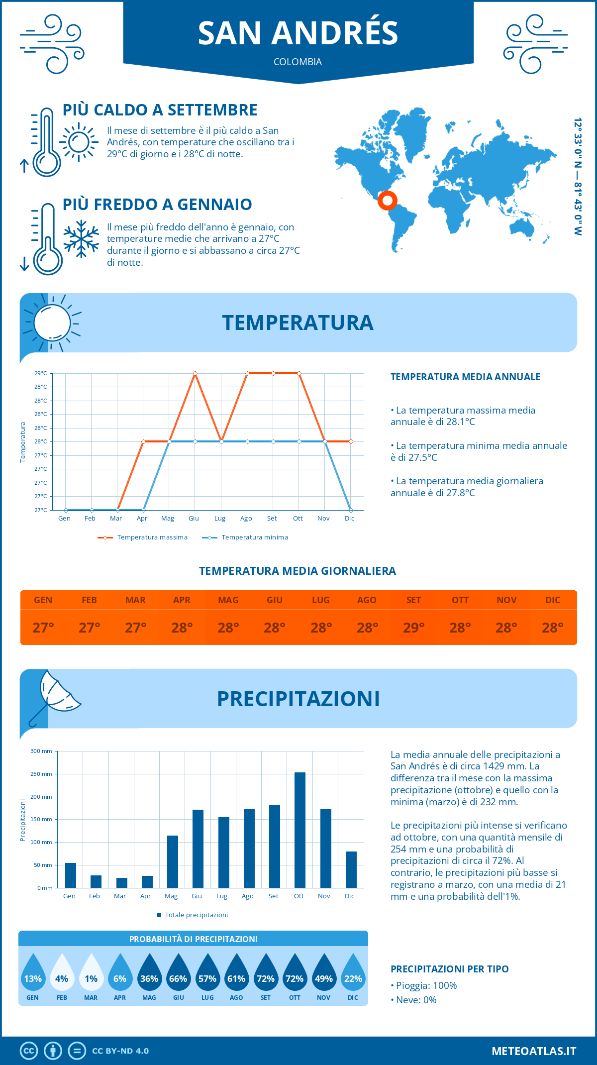 Infografica: San Andrés – temperature e precipitazioni mensili con grafici sulle tendenze climatiche annuali Infografica: San Andrés (Colombia) – temperature e precipitazioni mensili con grafici sulle tendenze climatiche annuali