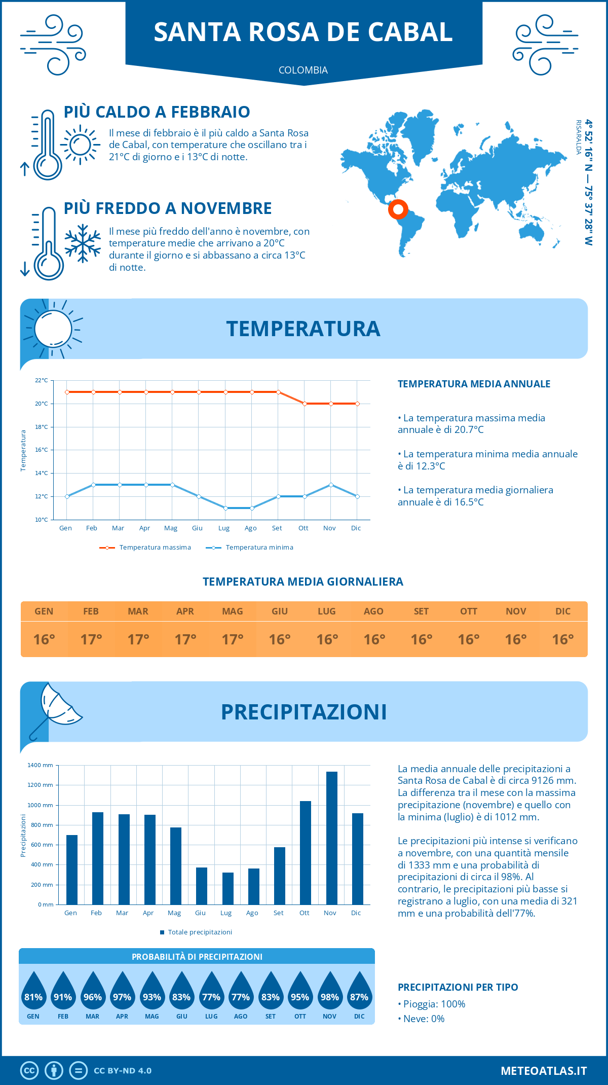Infografica: Santa Rosa de Cabal – temperature e precipitazioni mensili con grafici sulle tendenze climatiche annuali Infografica: Santa Rosa de Cabal (Colombia) – temperature e precipitazioni mensili con grafici sulle tendenze climatiche annuali