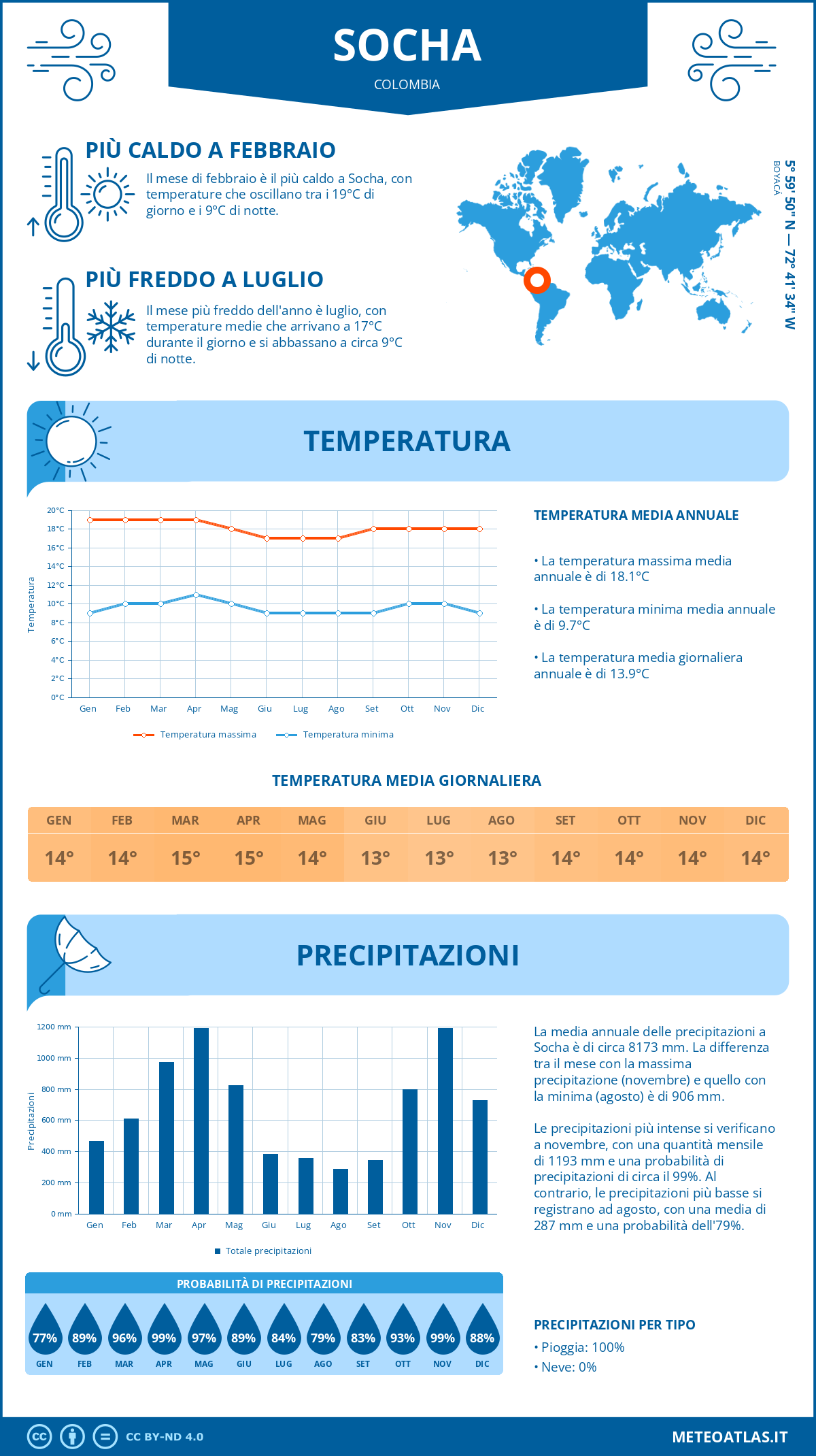 Infografica: Socha - temperature e precipitazioni mensili con grafici sulle tendenze climatiche annuali Infografica: Socha (Colombia) - temperature e precipitazioni mensili con grafici sulle tendenze climatiche annuali
