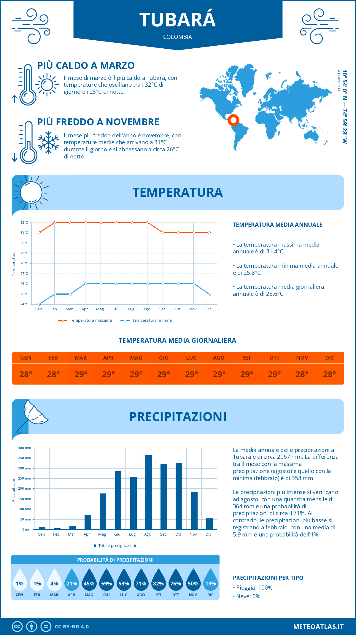 Infografica: Tubará – temperature e precipitazioni mensili con grafici sulle tendenze climatiche annuali Infografica: Tubará (Colombia) – temperature e precipitazioni mensili con grafici sulle tendenze climatiche annuali