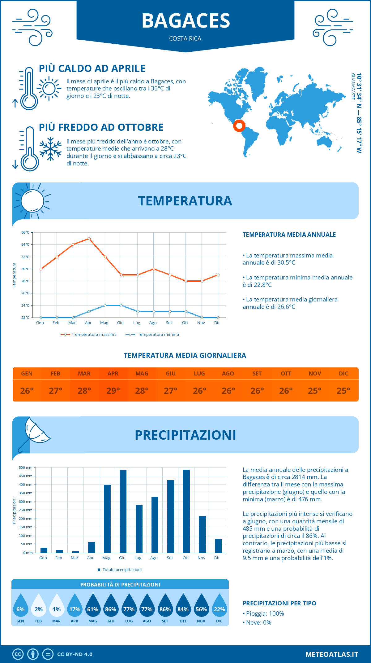 Infografica: Bagaces – temperature e precipitazioni mensili con grafici sulle tendenze climatiche annuali Infografica: Bagaces (Costa Rica) – temperature e precipitazioni mensili con grafici sulle tendenze climatiche annuali