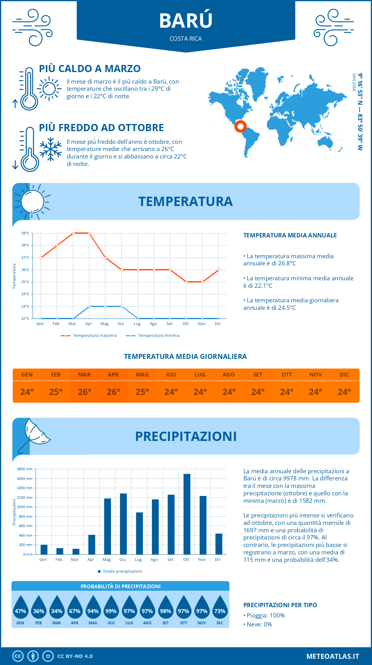 Infografica: Barú (Costa Rica) - temperature e precipitazioni mensili con grafici sulle tendenze climatiche annuali