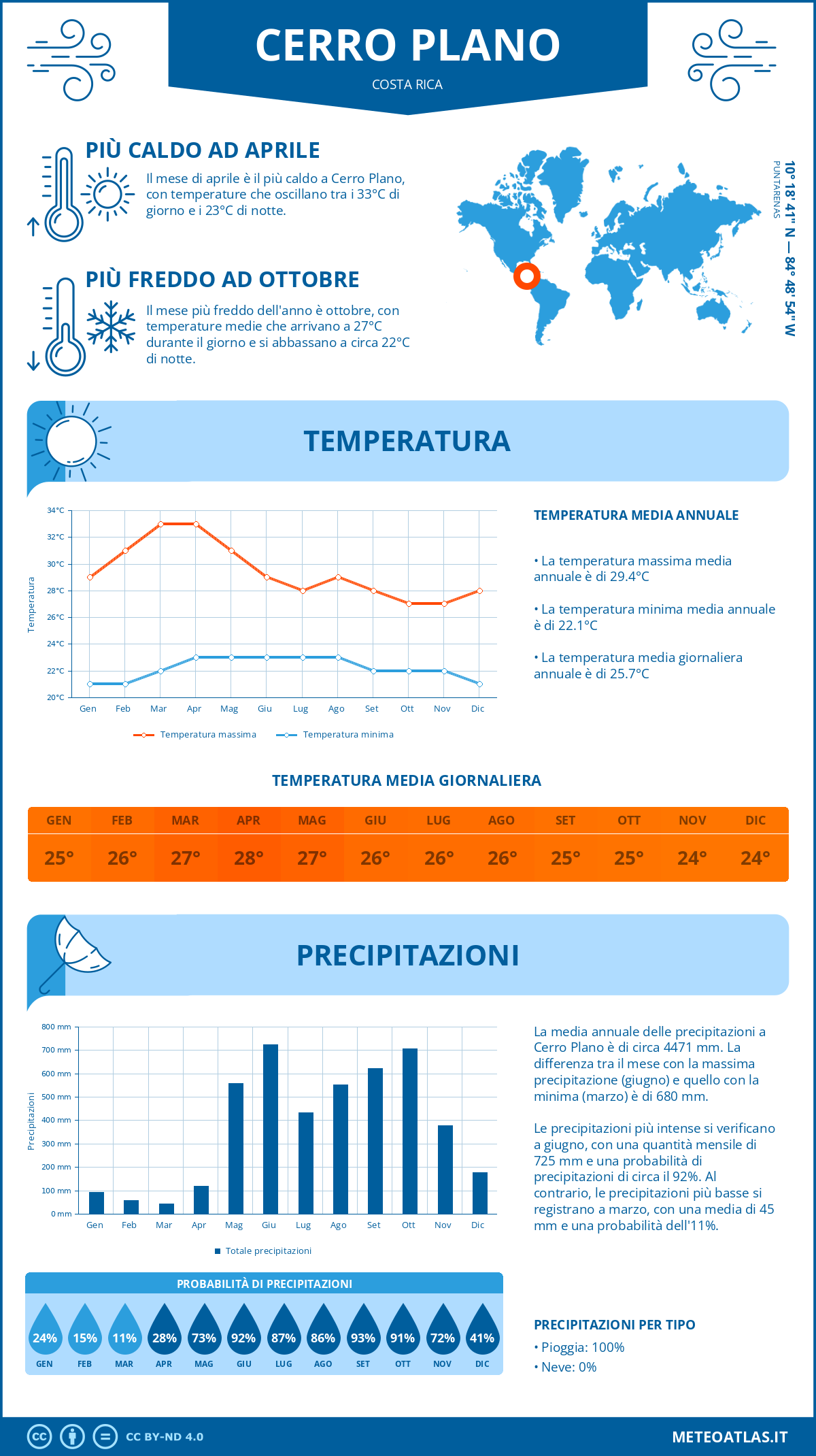 Infografica: Cerro Plano (Costa Rica) - temperature e precipitazioni mensili con grafici sulle tendenze climatiche annuali