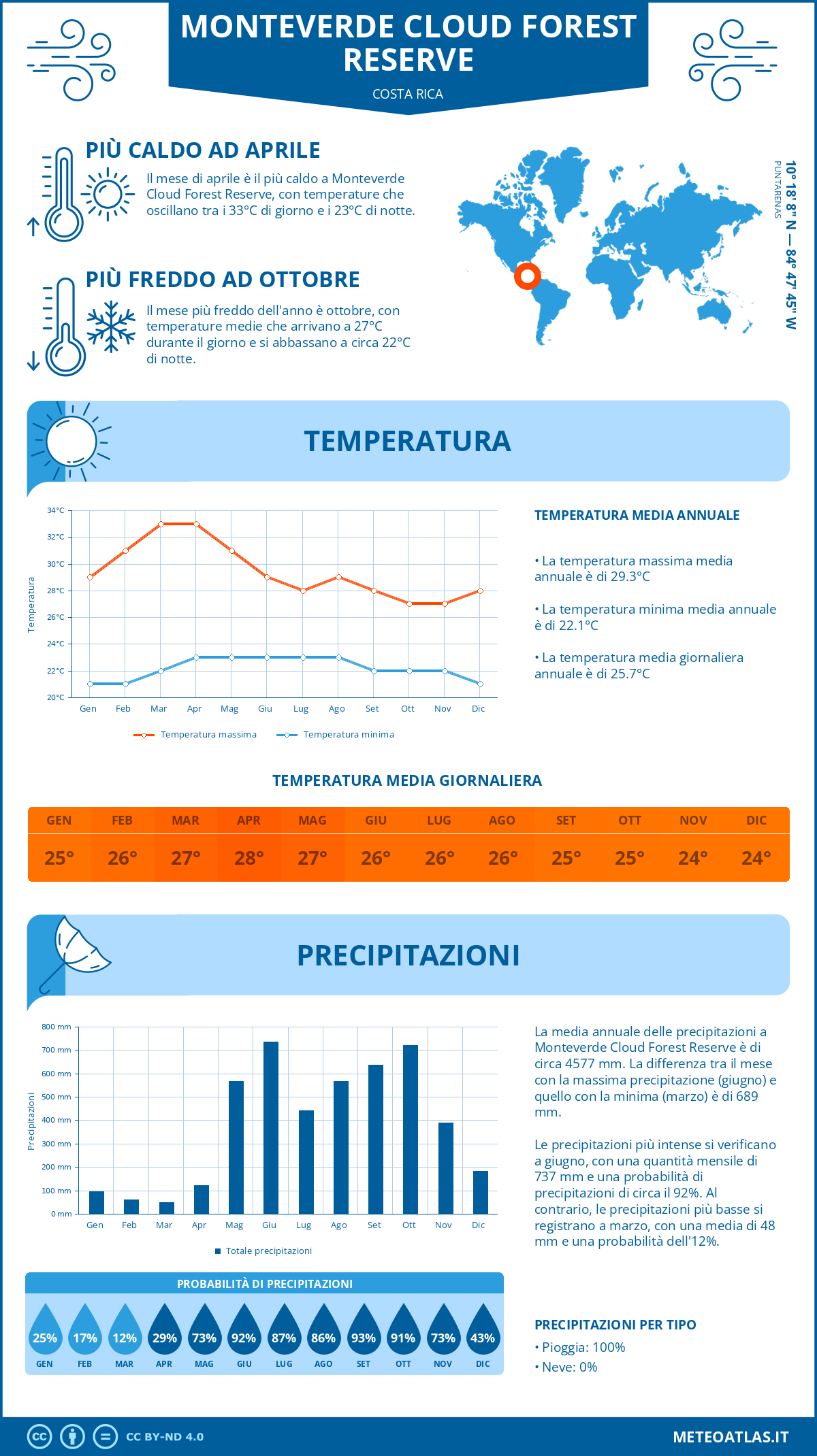 Infografica: Monteverde Cloud Forest Reserve (Costa Rica) - temperature e precipitazioni mensili con grafici sulle tendenze climatiche annuali