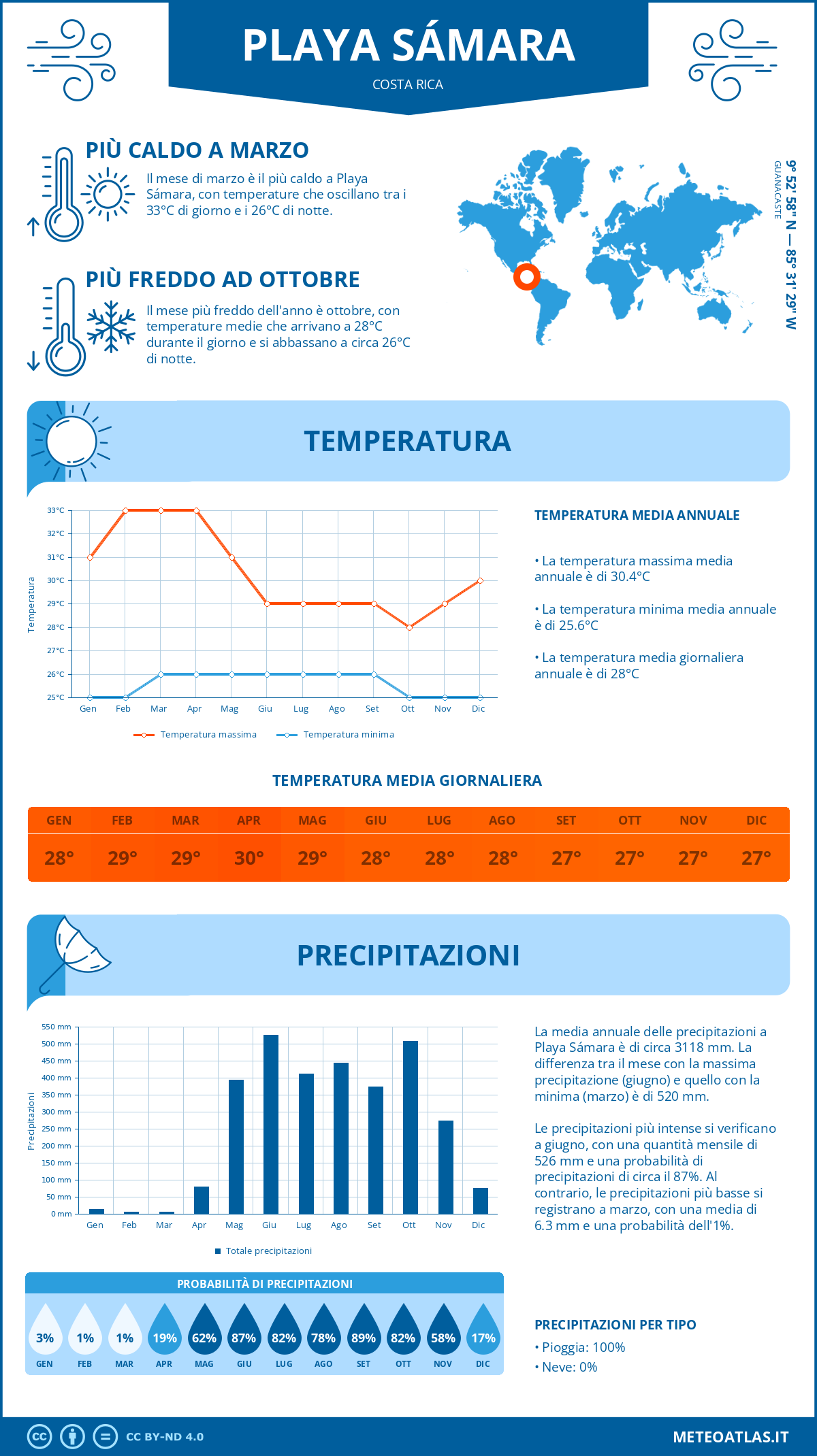 Infografica: Playa Sámara – temperature e precipitazioni mensili con grafici sulle tendenze climatiche annuali Infografica: Playa Sámara (Costa Rica) – temperature e precipitazioni mensili con grafici sulle tendenze climatiche annuali