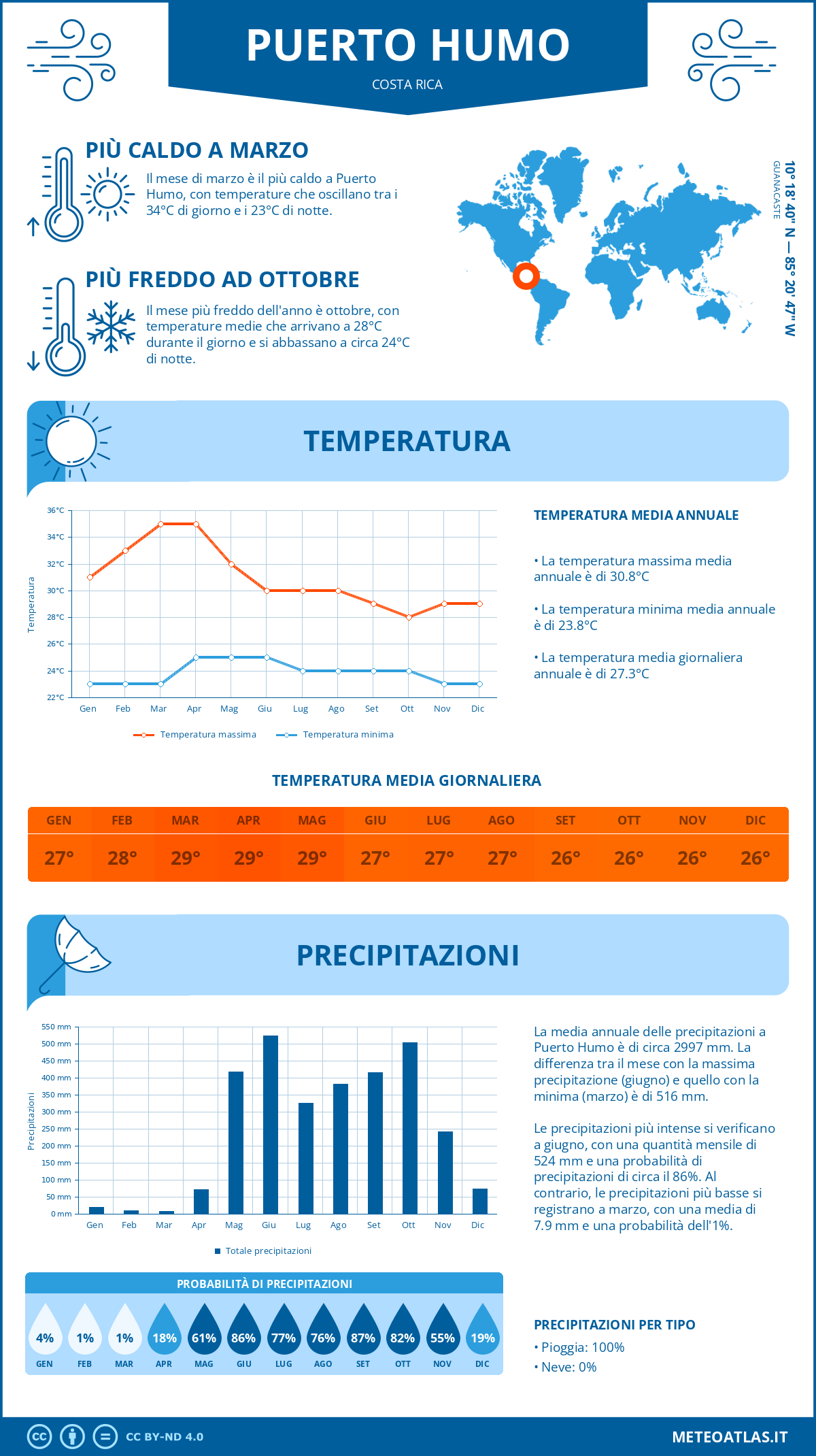 Infografica: Puerto Humo – temperature e precipitazioni mensili con grafici sulle tendenze climatiche annuali Infografica: Puerto Humo (Costa Rica) – temperature e precipitazioni mensili con grafici sulle tendenze climatiche annuali