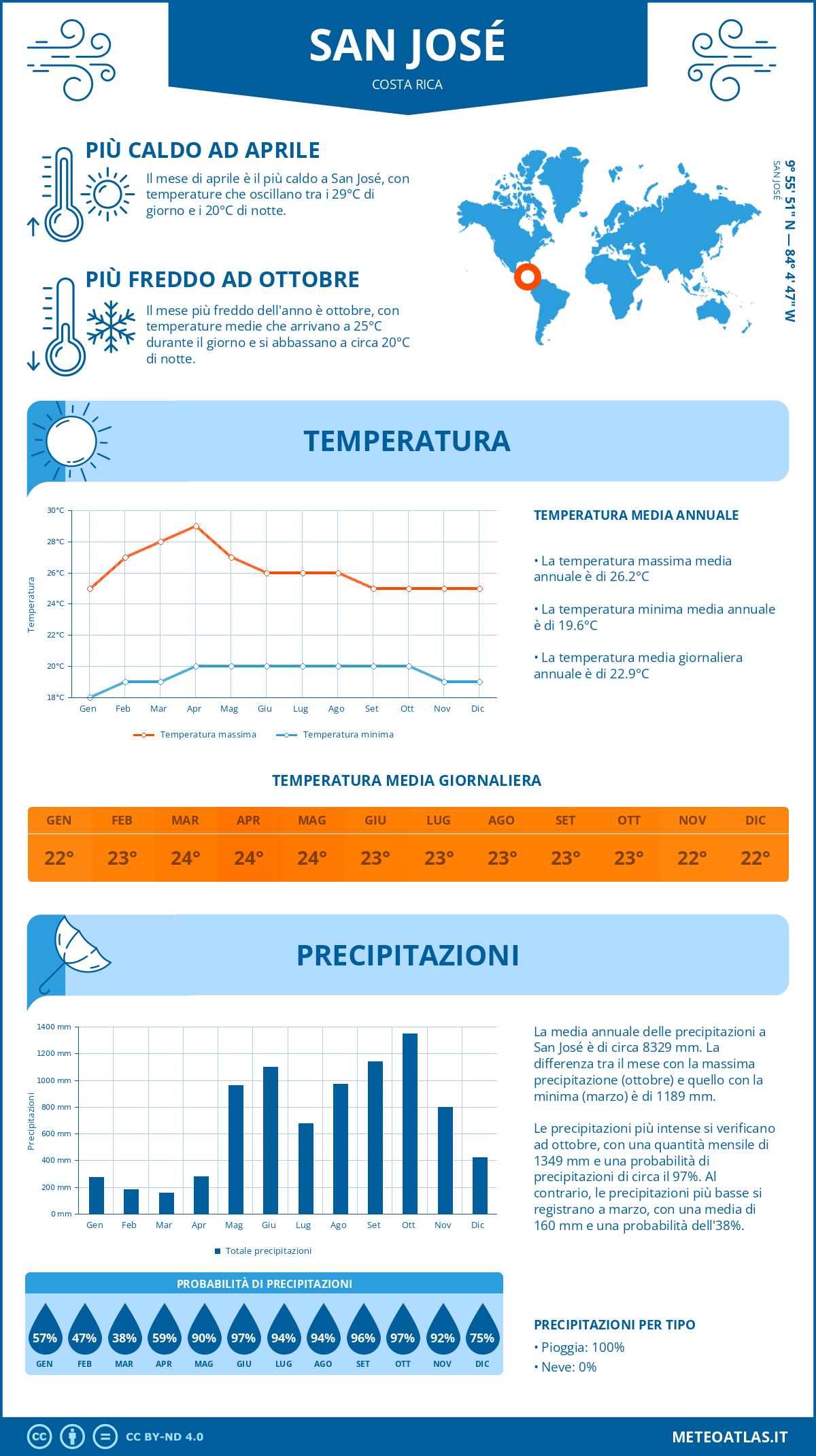 Infografica: San José – temperature e precipitazioni mensili con grafici sulle tendenze climatiche annuali Infografica: San José (Costa Rica) – temperature e precipitazioni mensili con grafici sulle tendenze climatiche annuali